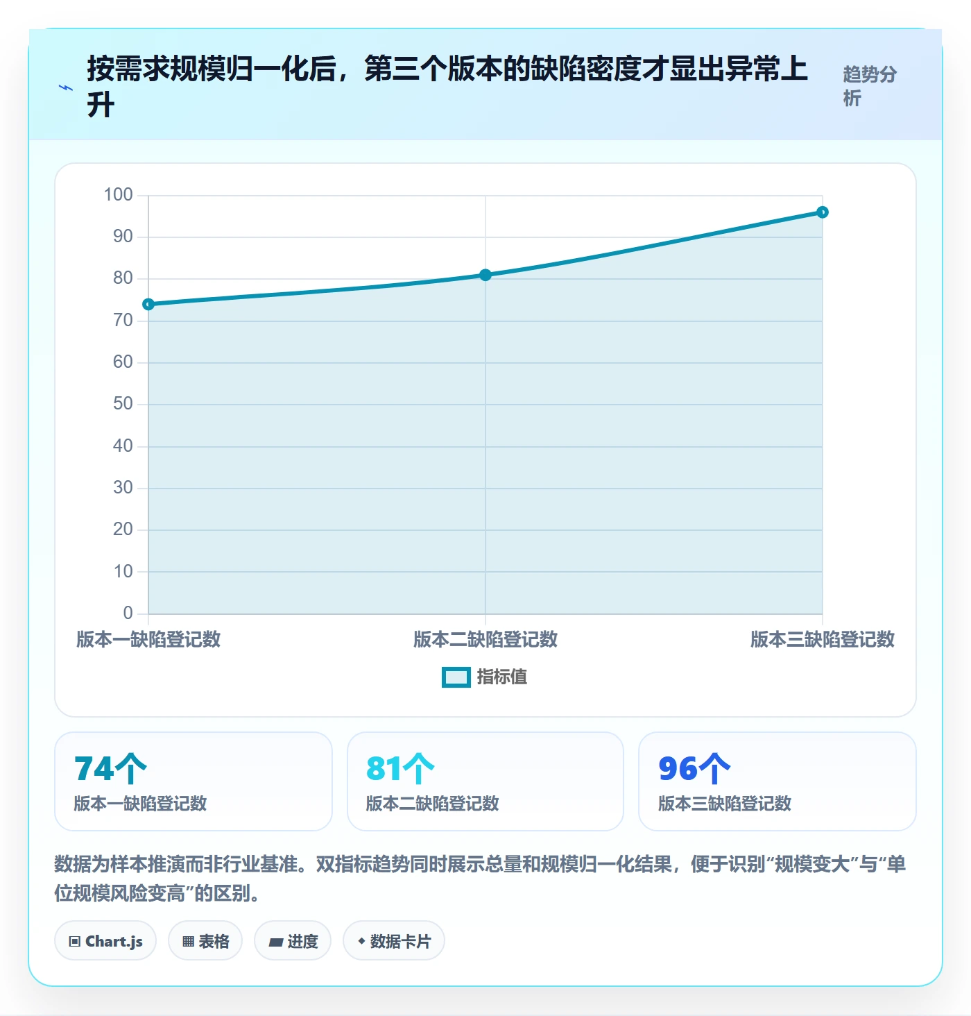 问题最佳实践:PMOBug / 缺陷数据分析,常见问题