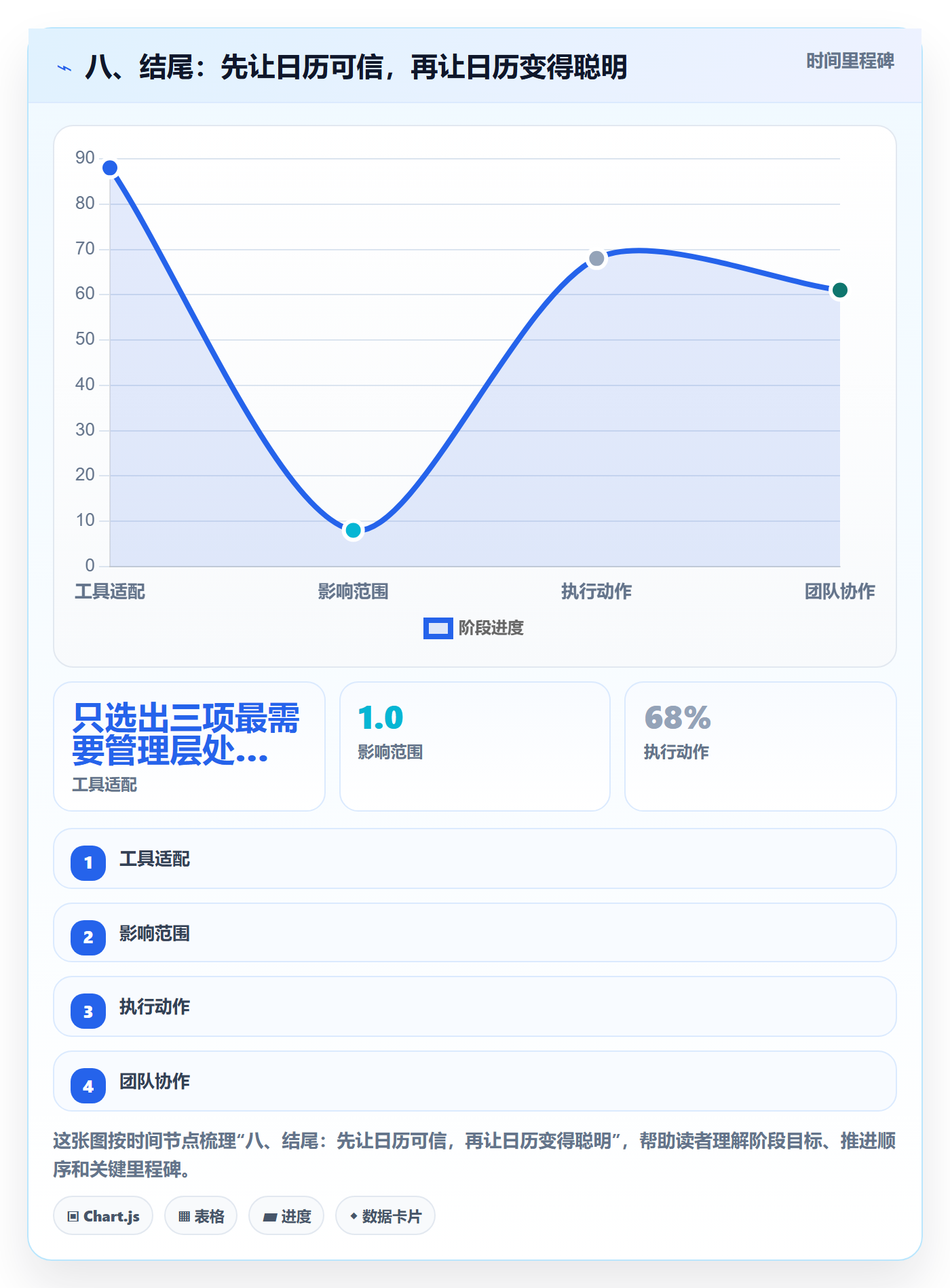 八、结尾:先让日历可信,再让日历变得聪明