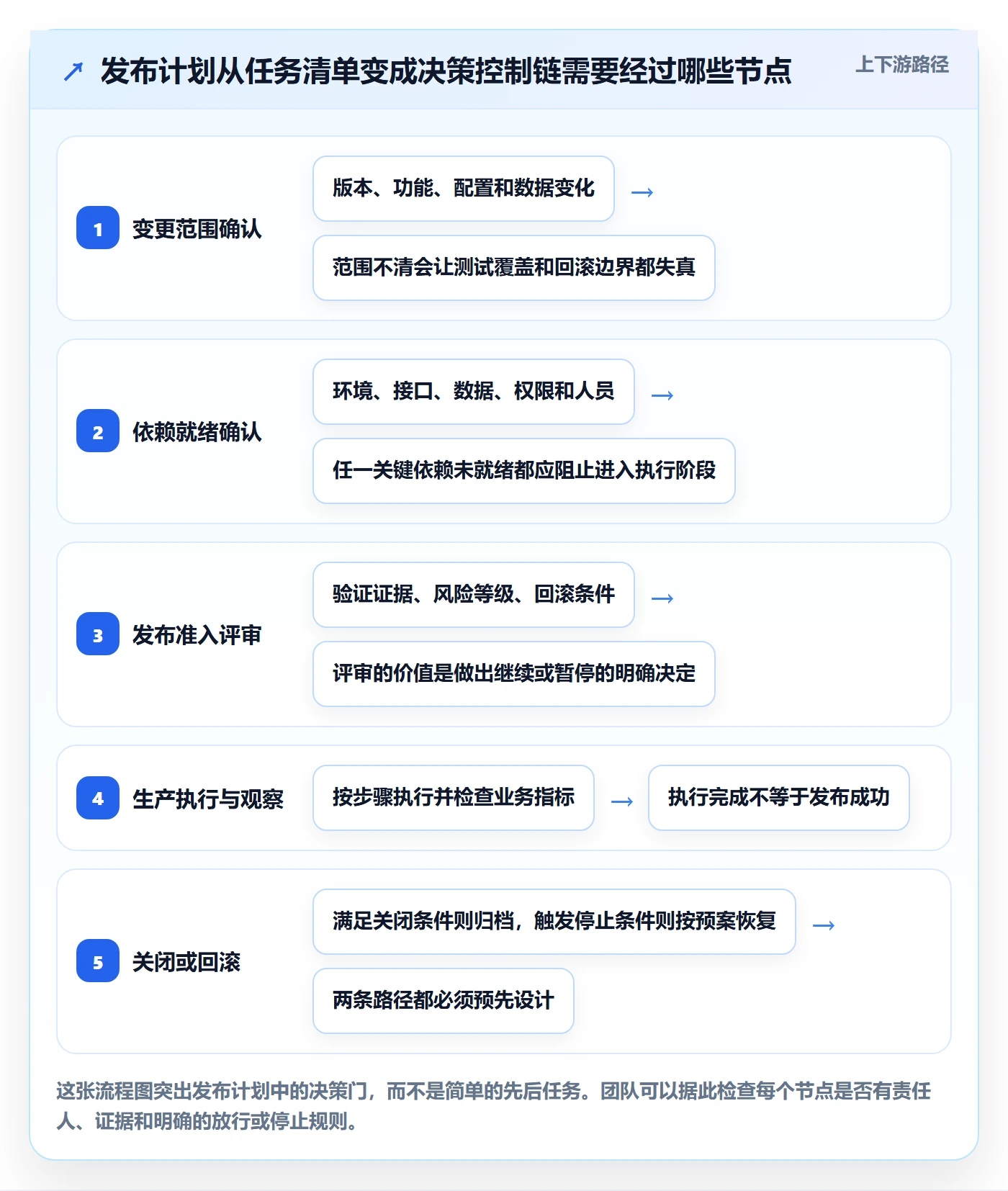 发布管理上线计划教程：项目成员协同管理，避坑指南