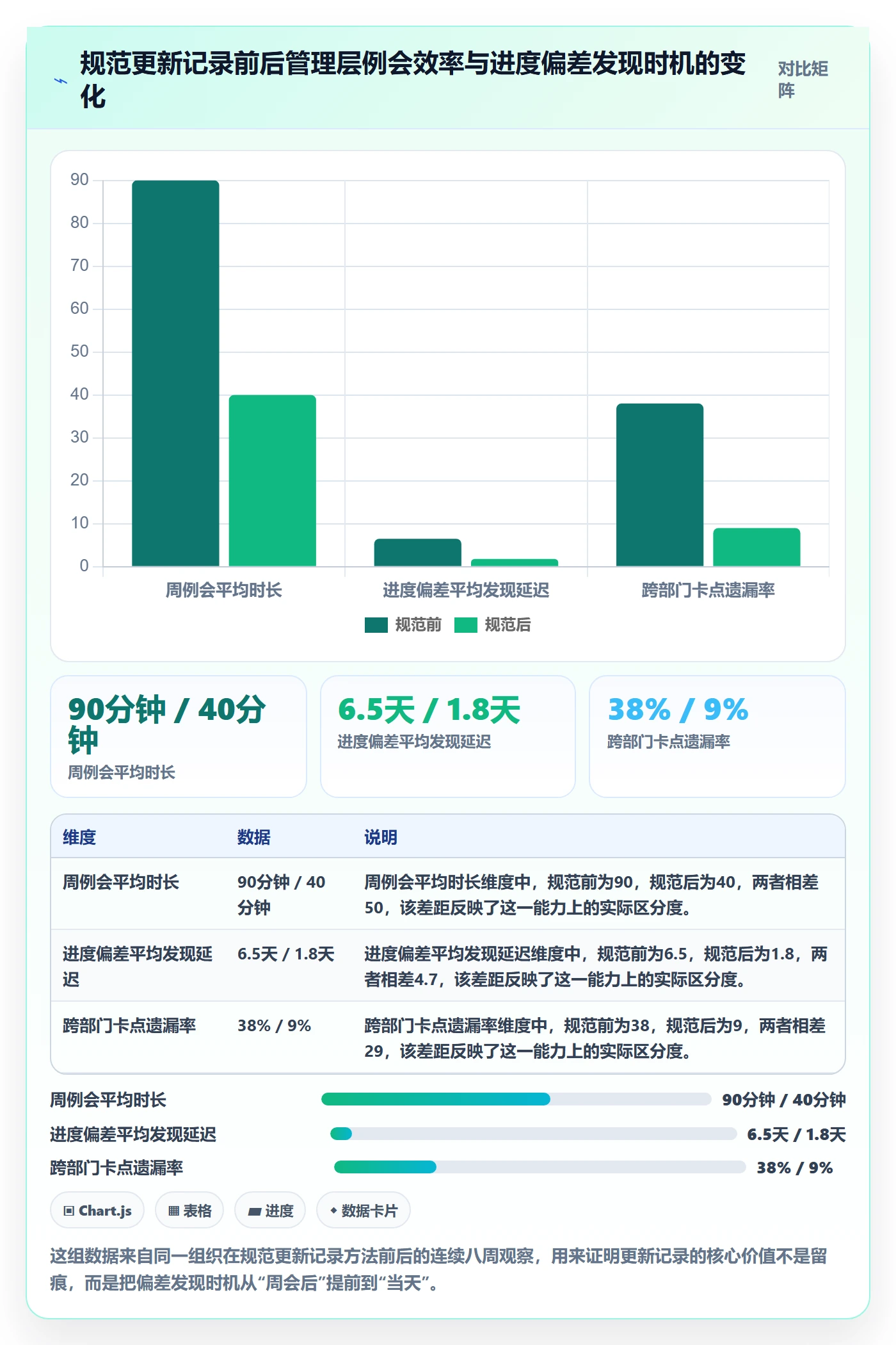 更新记录实操方法：管理层提升进度跟踪效率的协同管理方法与模板