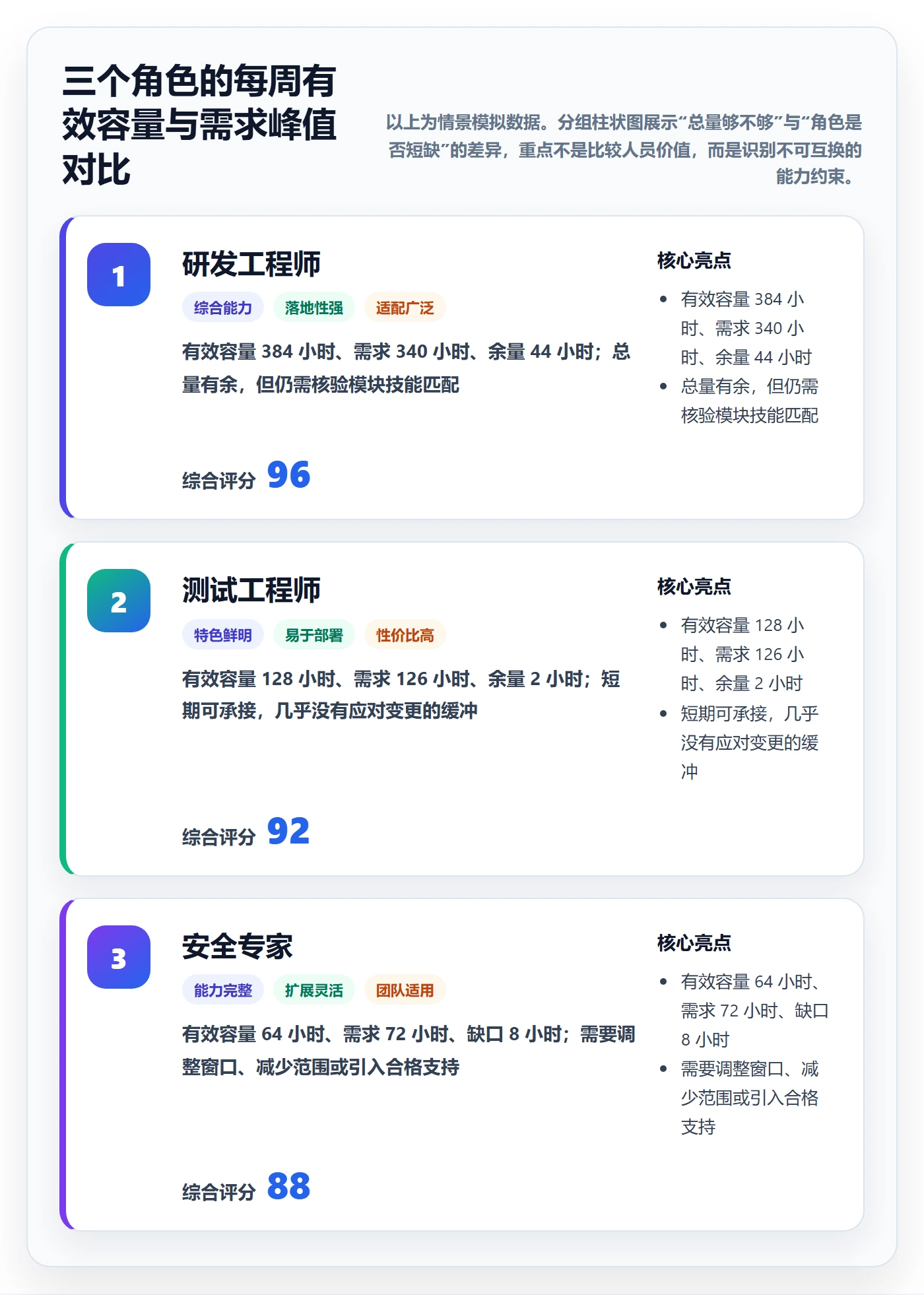 角色流程与规范：项目经理资源管理落地方案关键指标