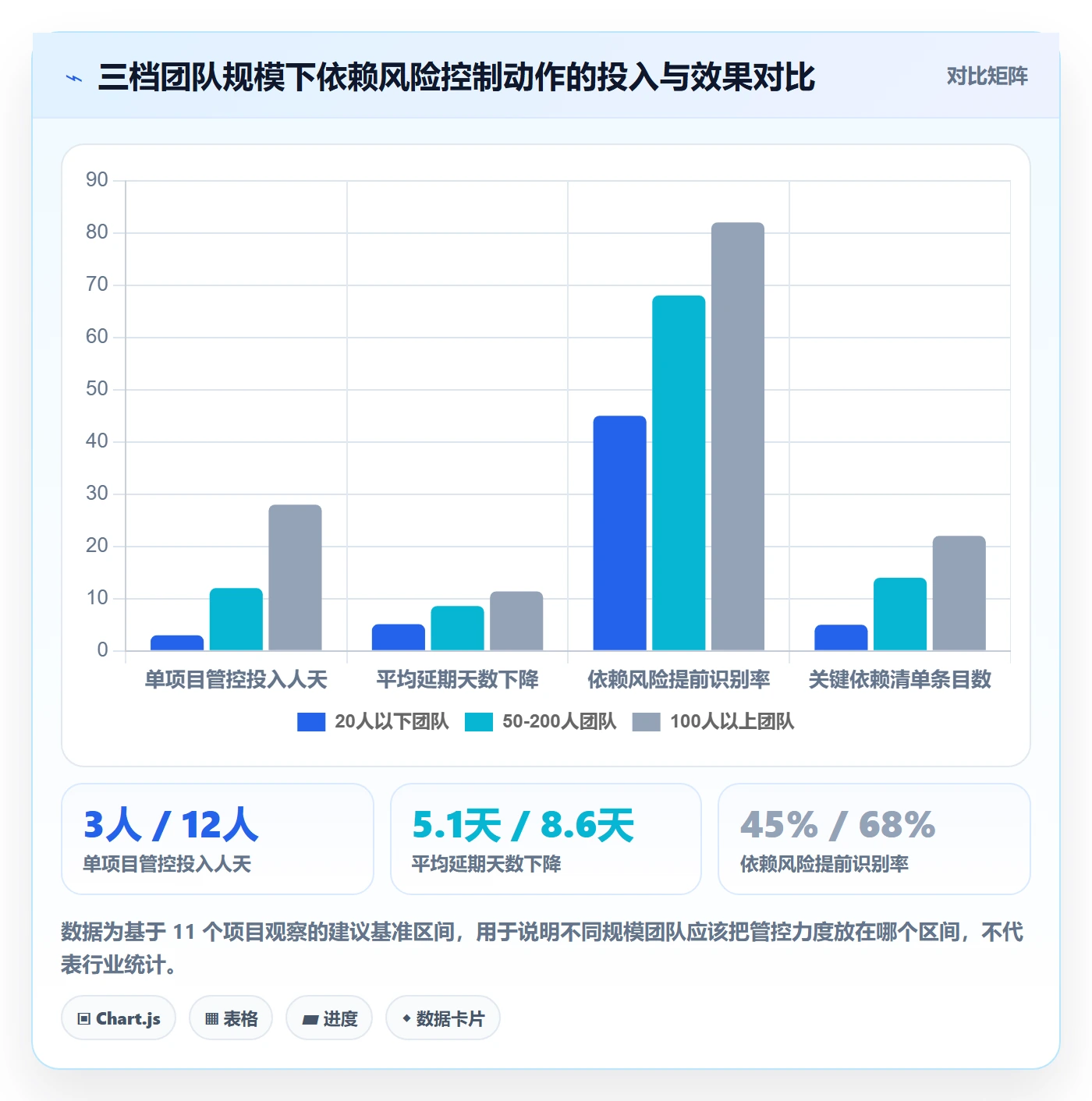 FS落地方案:项目经理开展任务依赖的风险控制案例解析