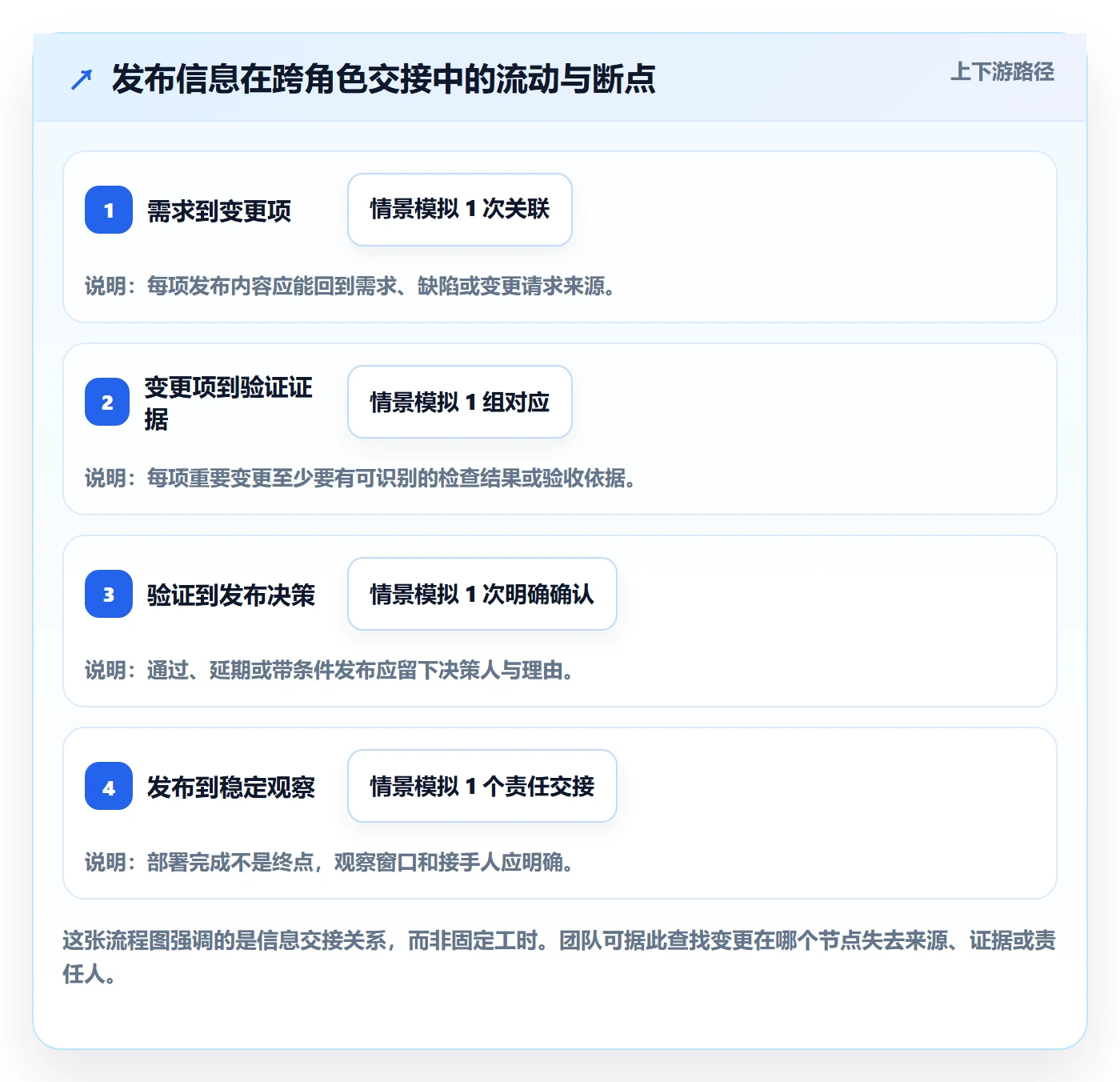 发布记录管理指南:项目成员如何做好发布管理,最佳实践全流程