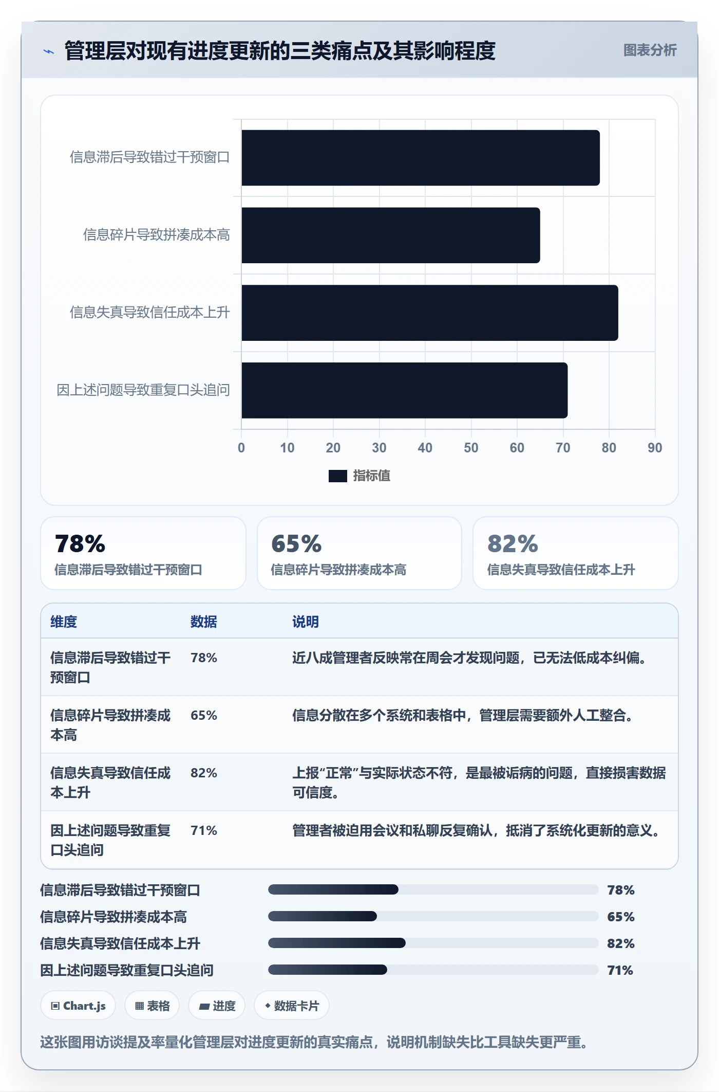 进度更新怎么做？管理层最佳实践：进度管理从0到1