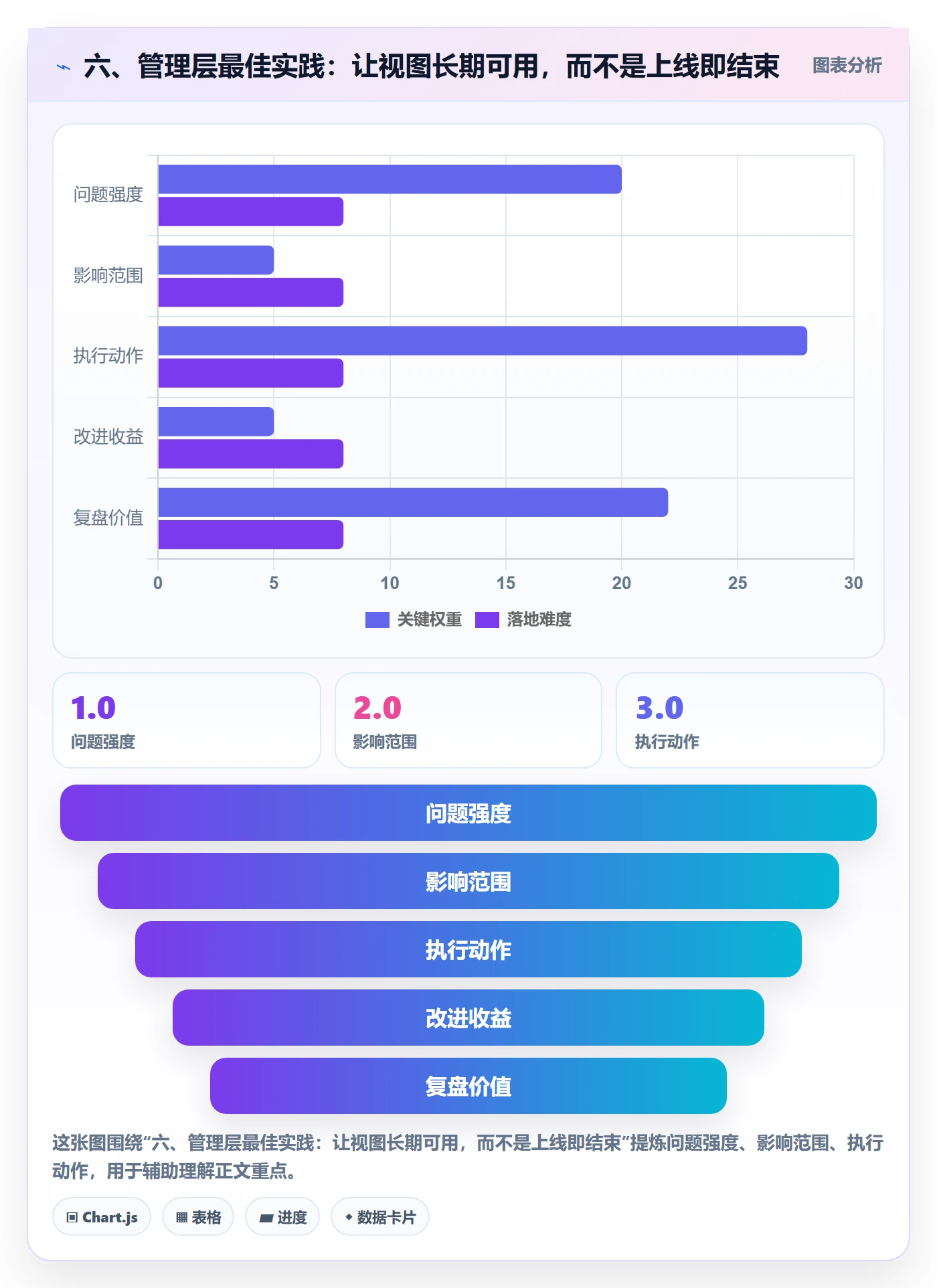 六、管理层最佳实践:让视图长期可用,而不是上线即结束