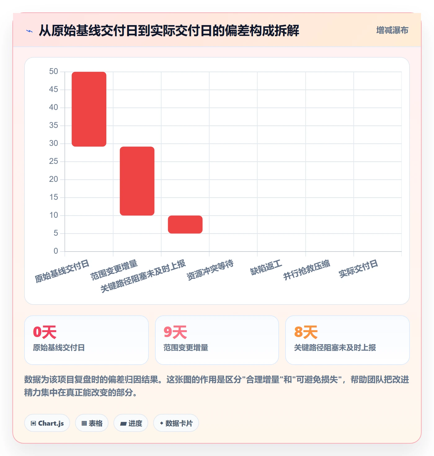 目标进度实操方法:项目经理提升项目目标效率的数据分析方法与模板