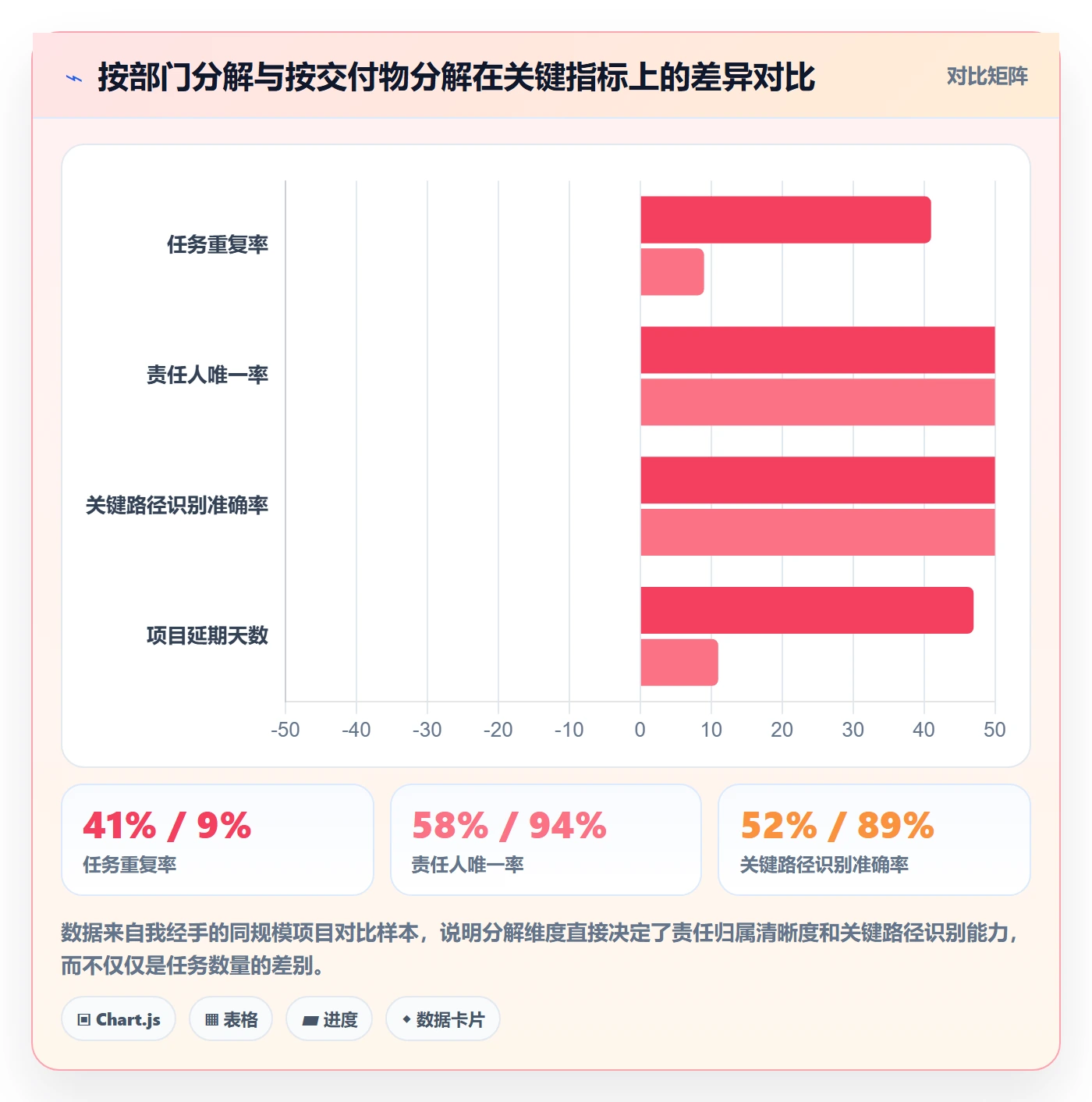 项目范围如何做好工作分解？实施团队数据分析与操作步骤