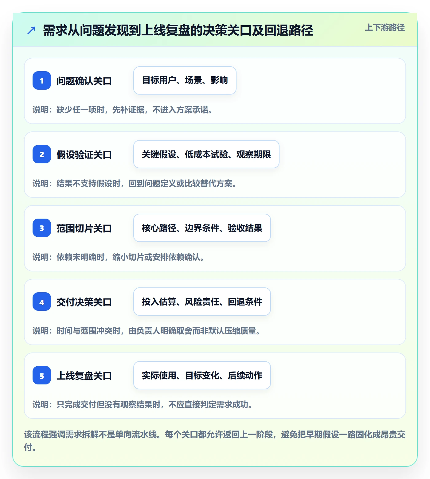 需求拆解最佳实践:企业管理者需求管理最佳实践,常见问题