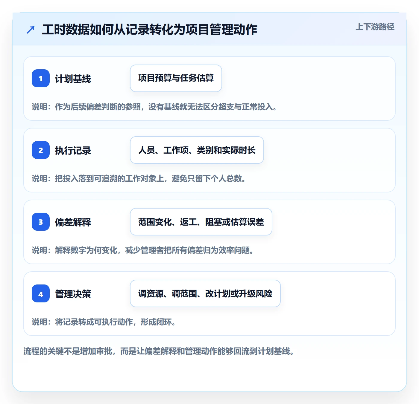 项目工时管理方法大全：PMO工时表流程优化落地清单