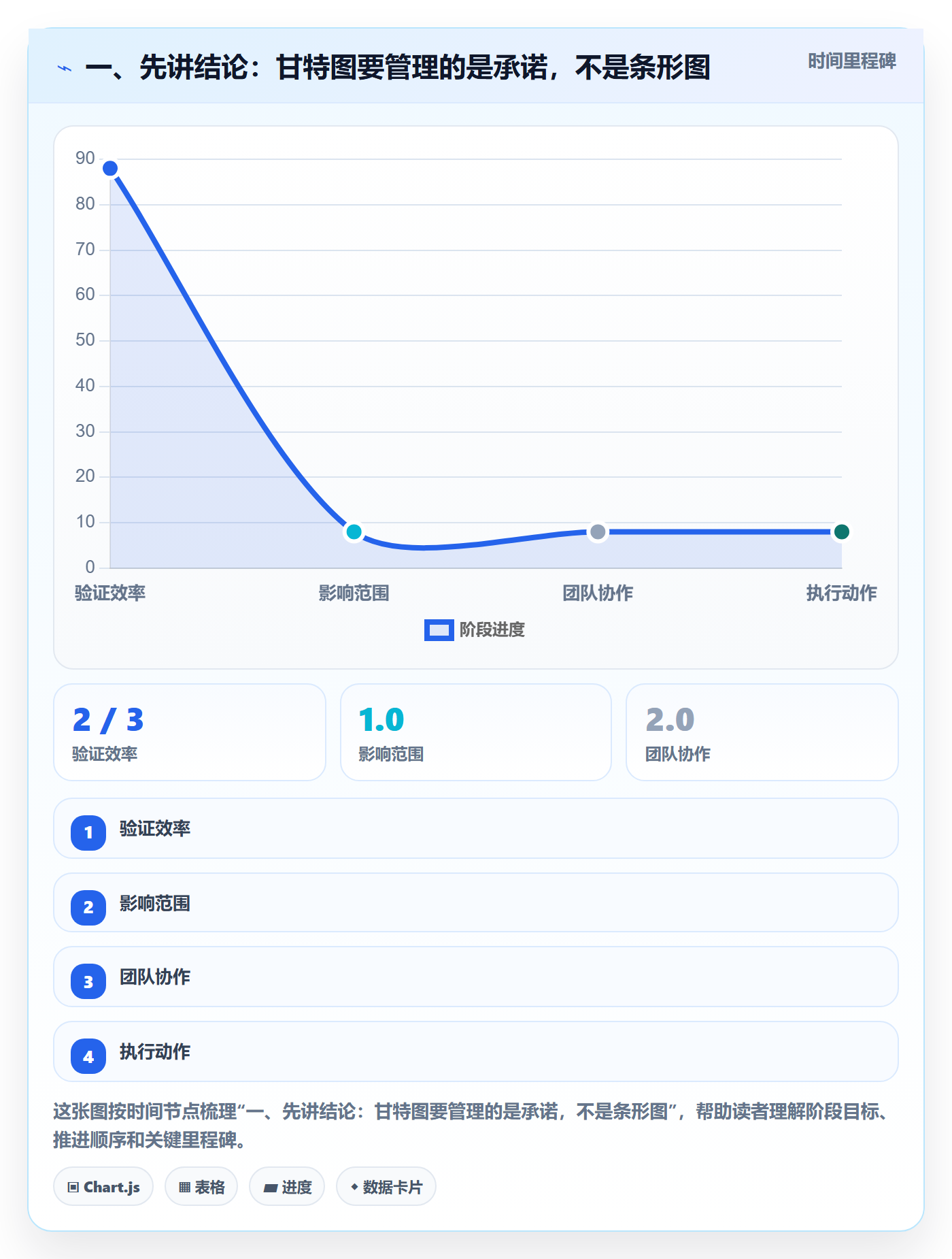 时间轴管理指南：管理层如何做好甘特图，流程优化全流程