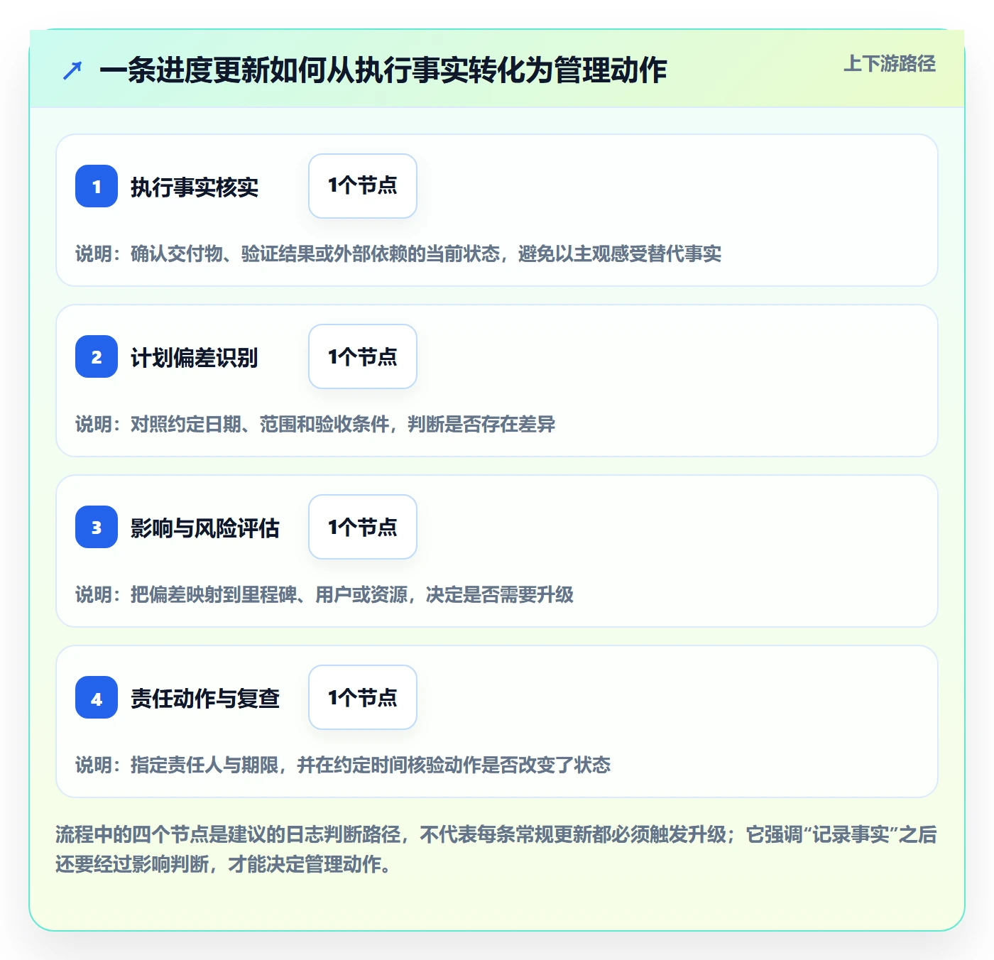 进度日志怎么做?企业管理者流程优化:进度跟踪从0到1