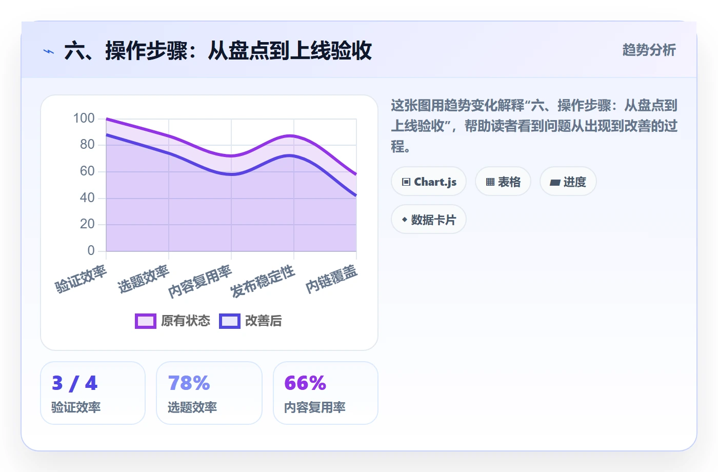 六、操作步骤：从盘点到上线验收