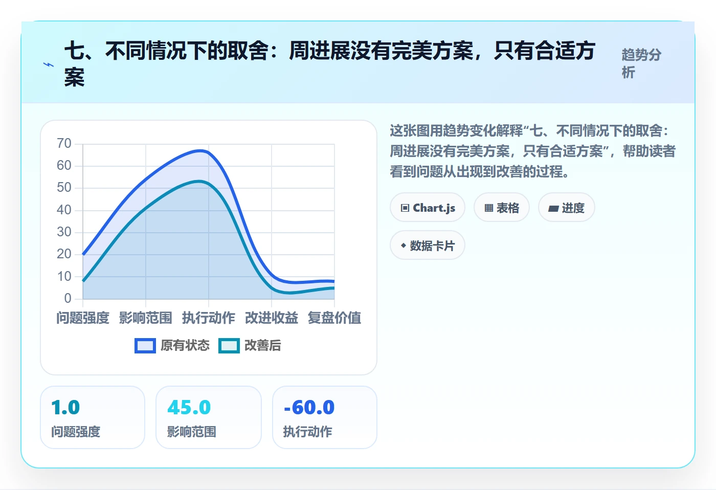 七、不同情况下的取舍：周进展没有完美方案，只有合适方案