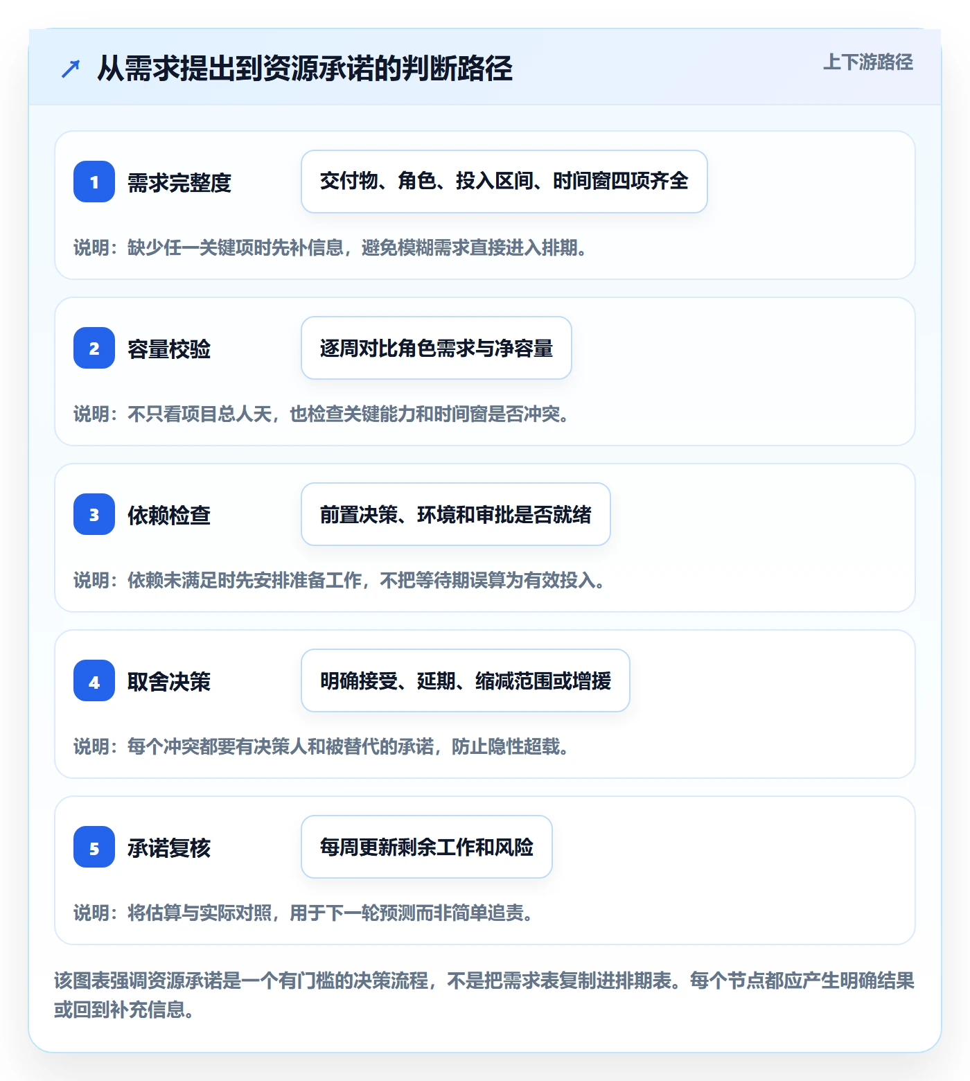 资源占用怎么做?项目成员实操方法:资源管理从0到1