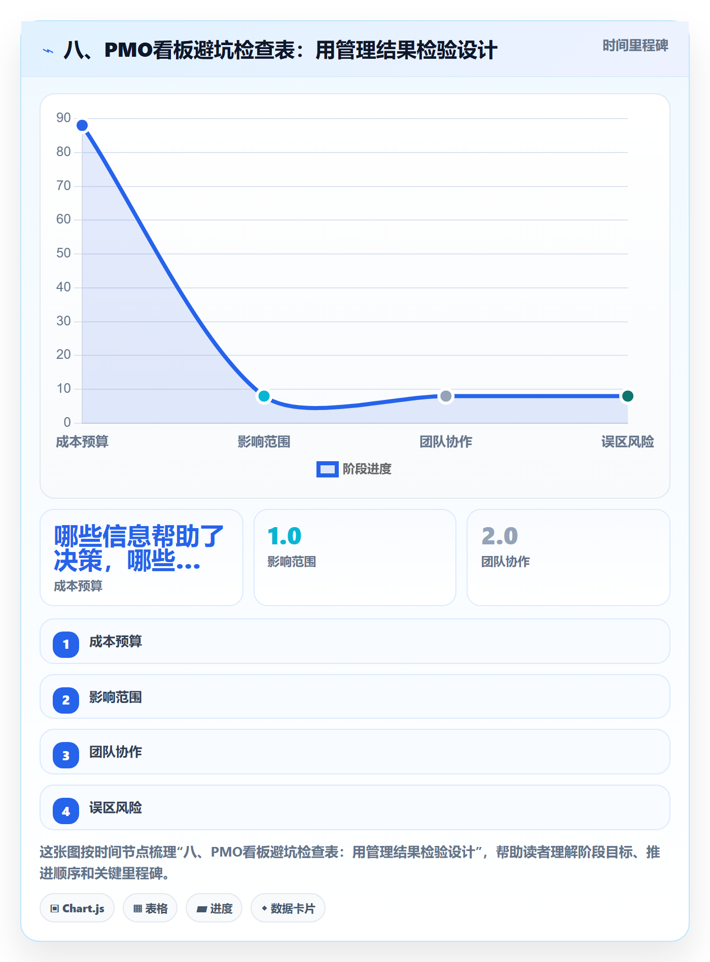八、PMO看板避坑检查表:用管理结果检验设计