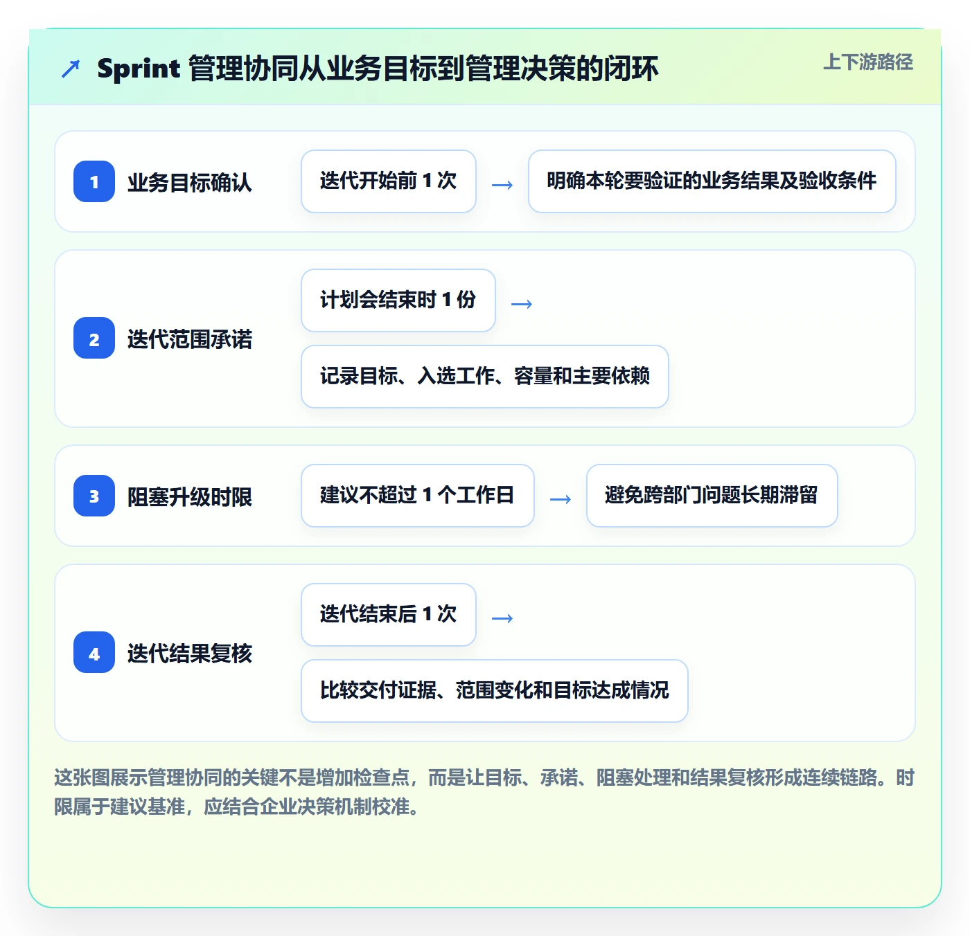Sprint落地方案：管理层开展迭代管理的协同管理案例解析