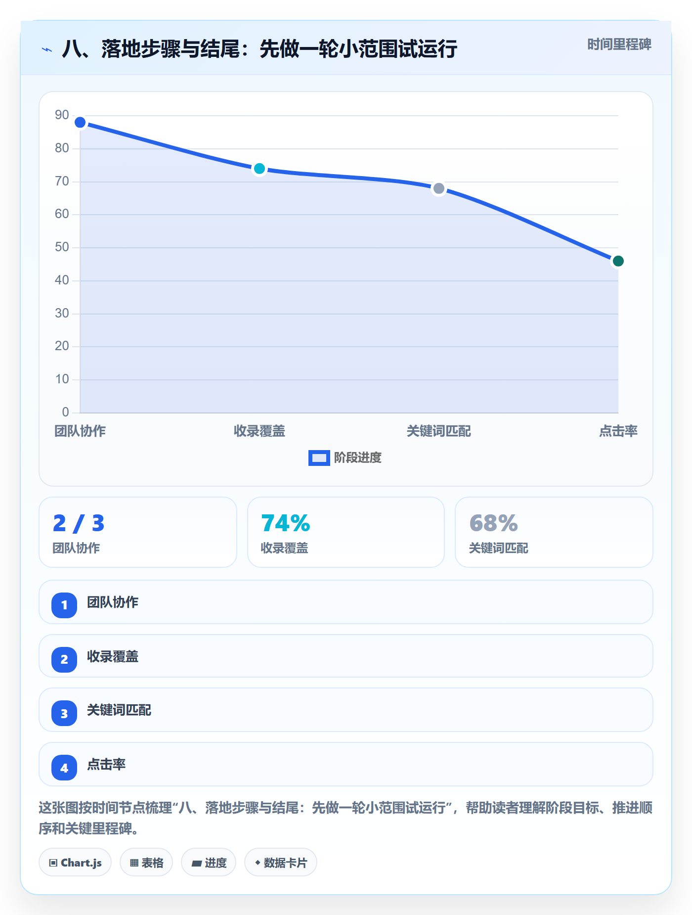 八、落地步骤与结尾:先做一轮小范围试运行