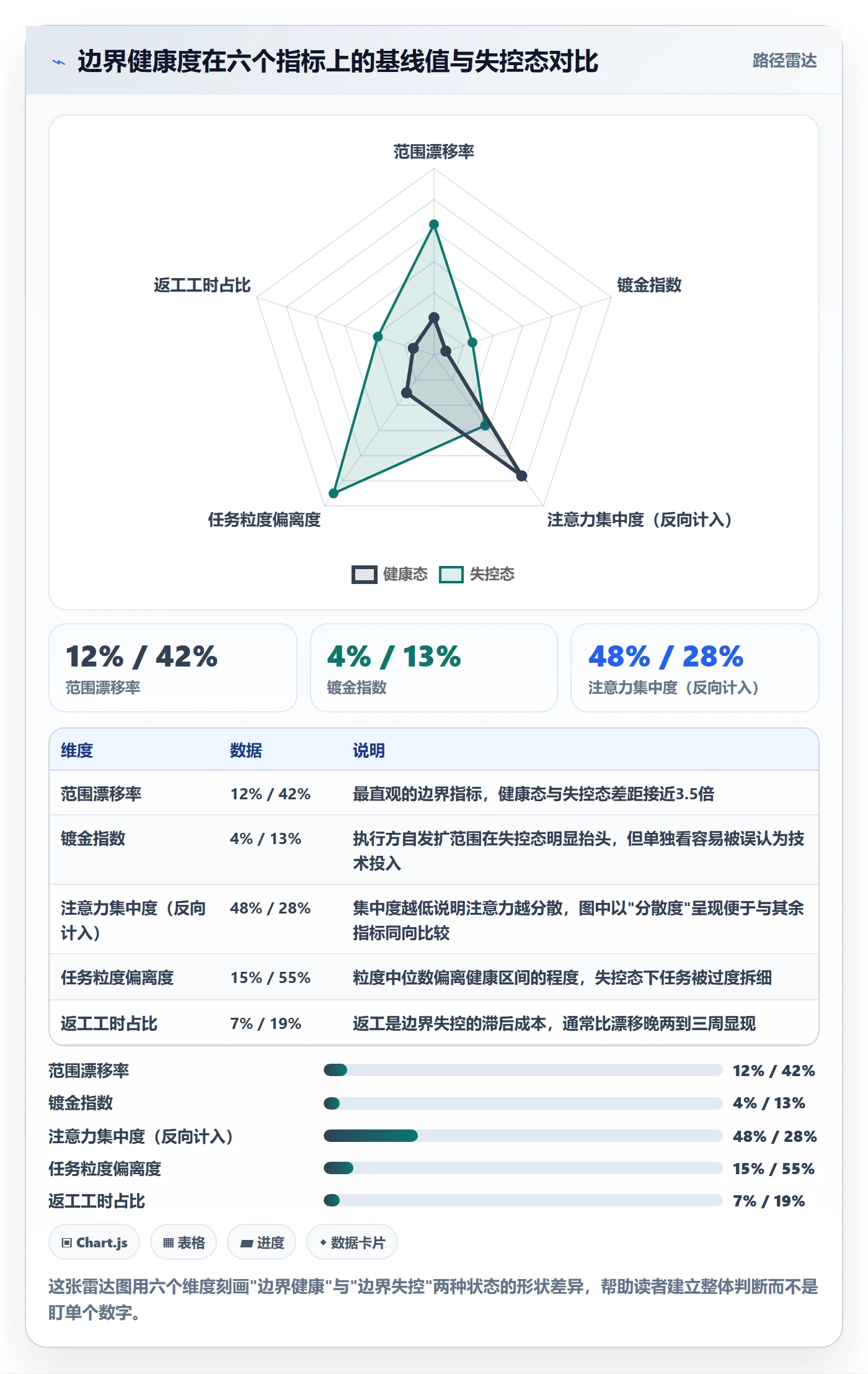 范围边界怎么做?项目成员数据分析:项目范围从0到1