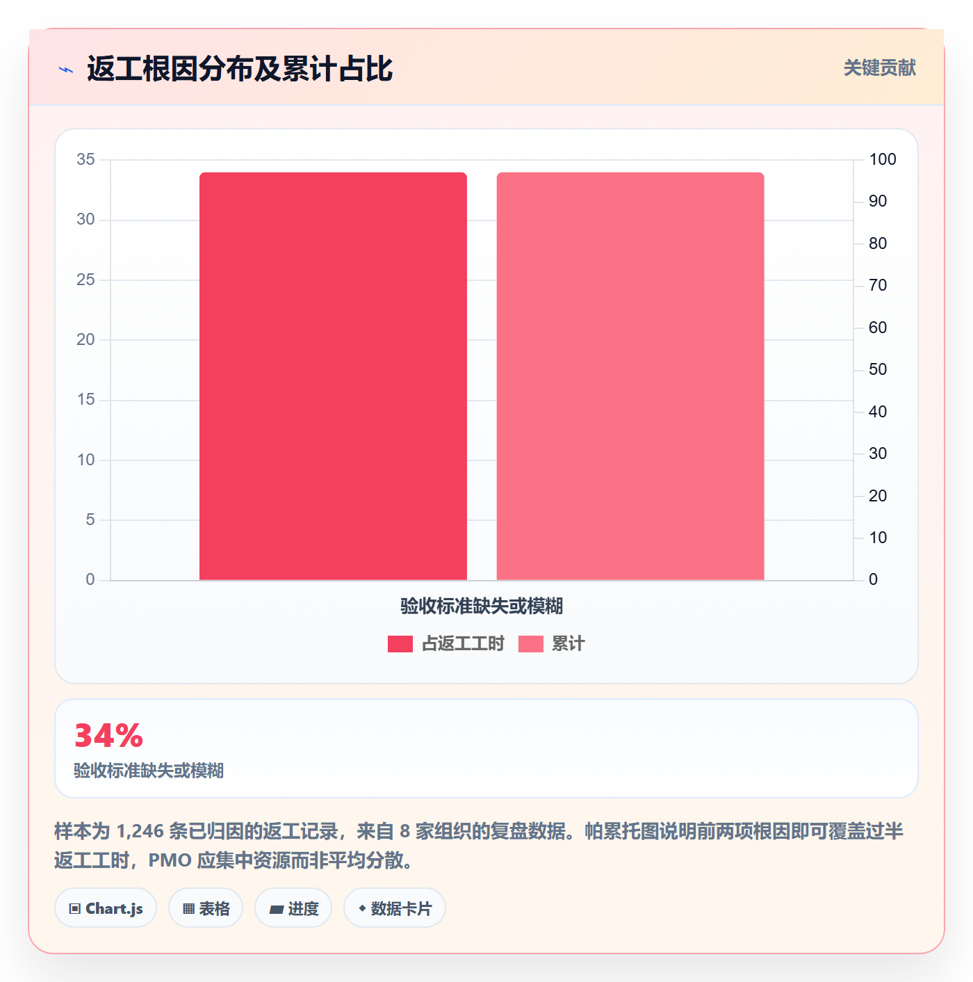 返工流程与规范：PMO任务验收风险控制关键指标