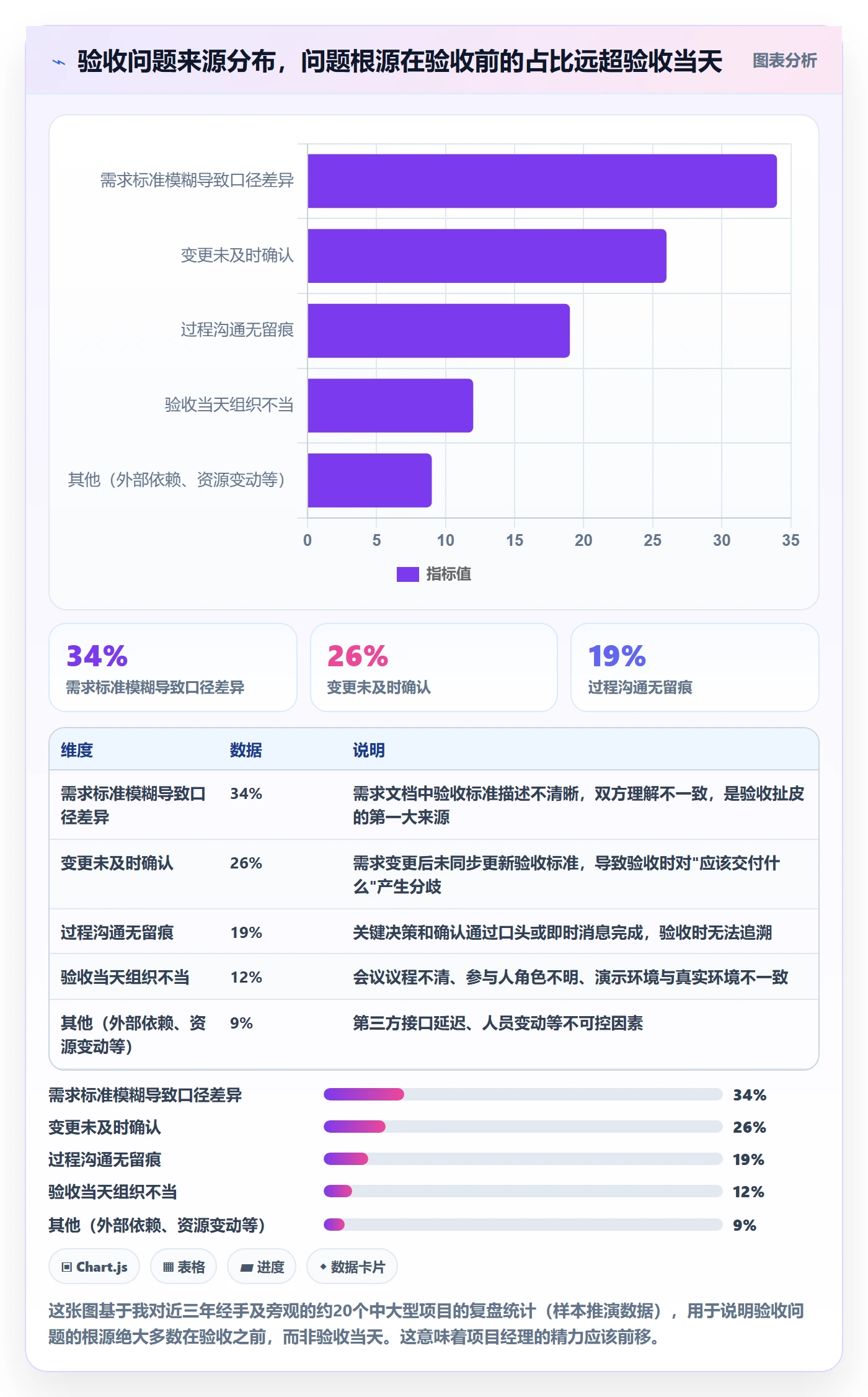 验收怎么做？项目经理实操方法：任务验收从0到1