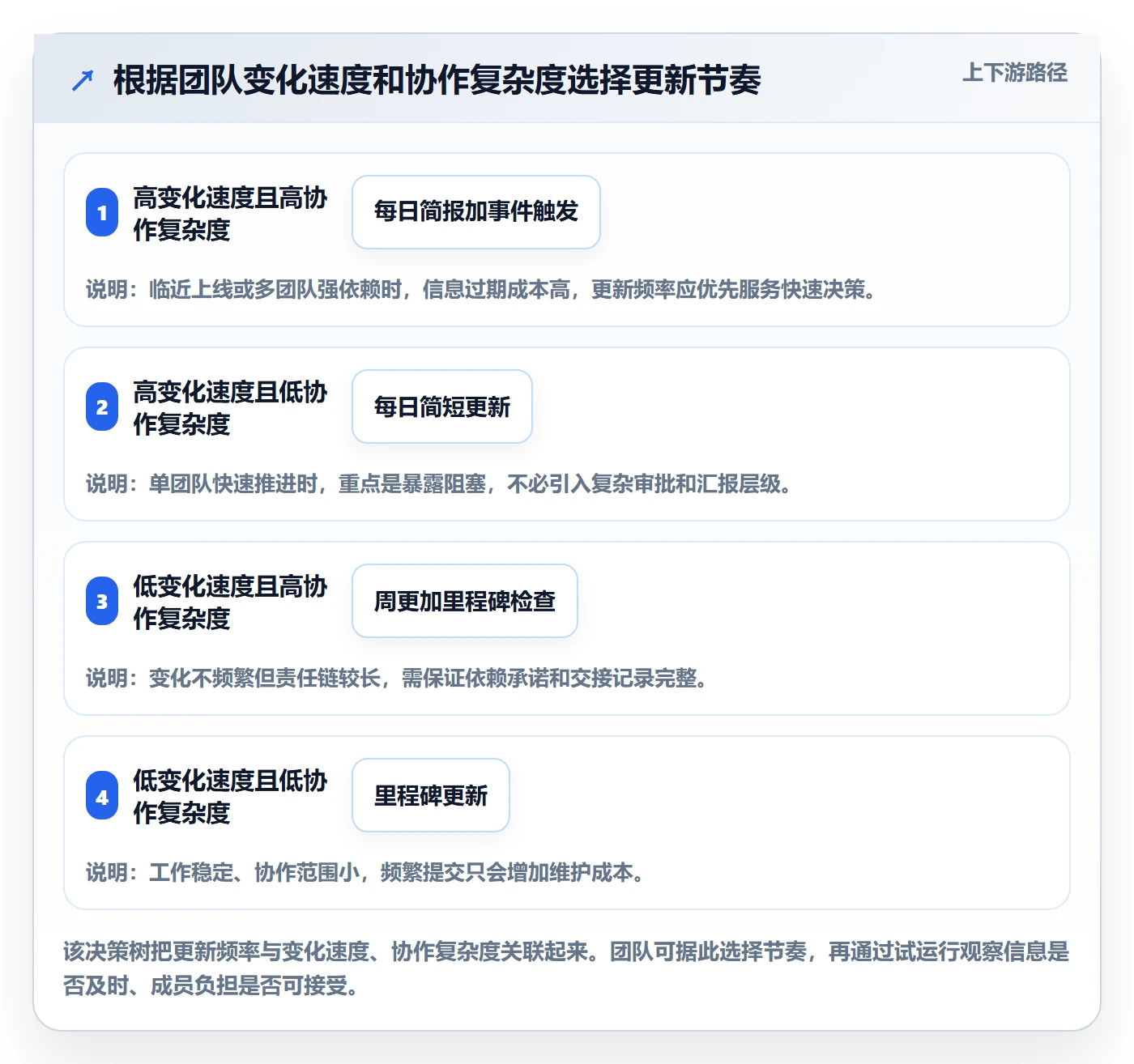 更新记录管理方法大全：项目成员进度跟踪入门指南落地清单