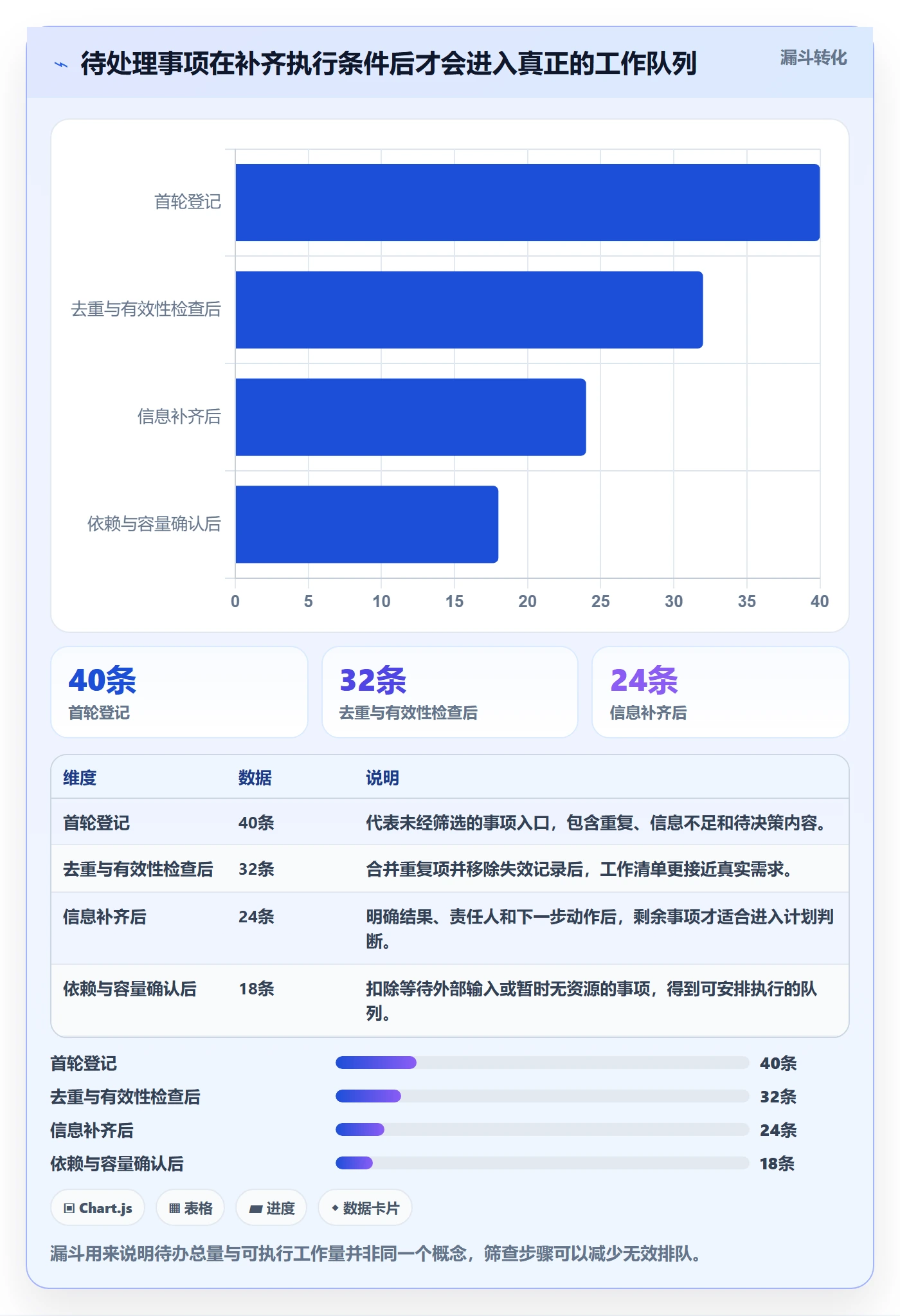 待处理最佳实践:项目负责人看板实操方法,常见问题