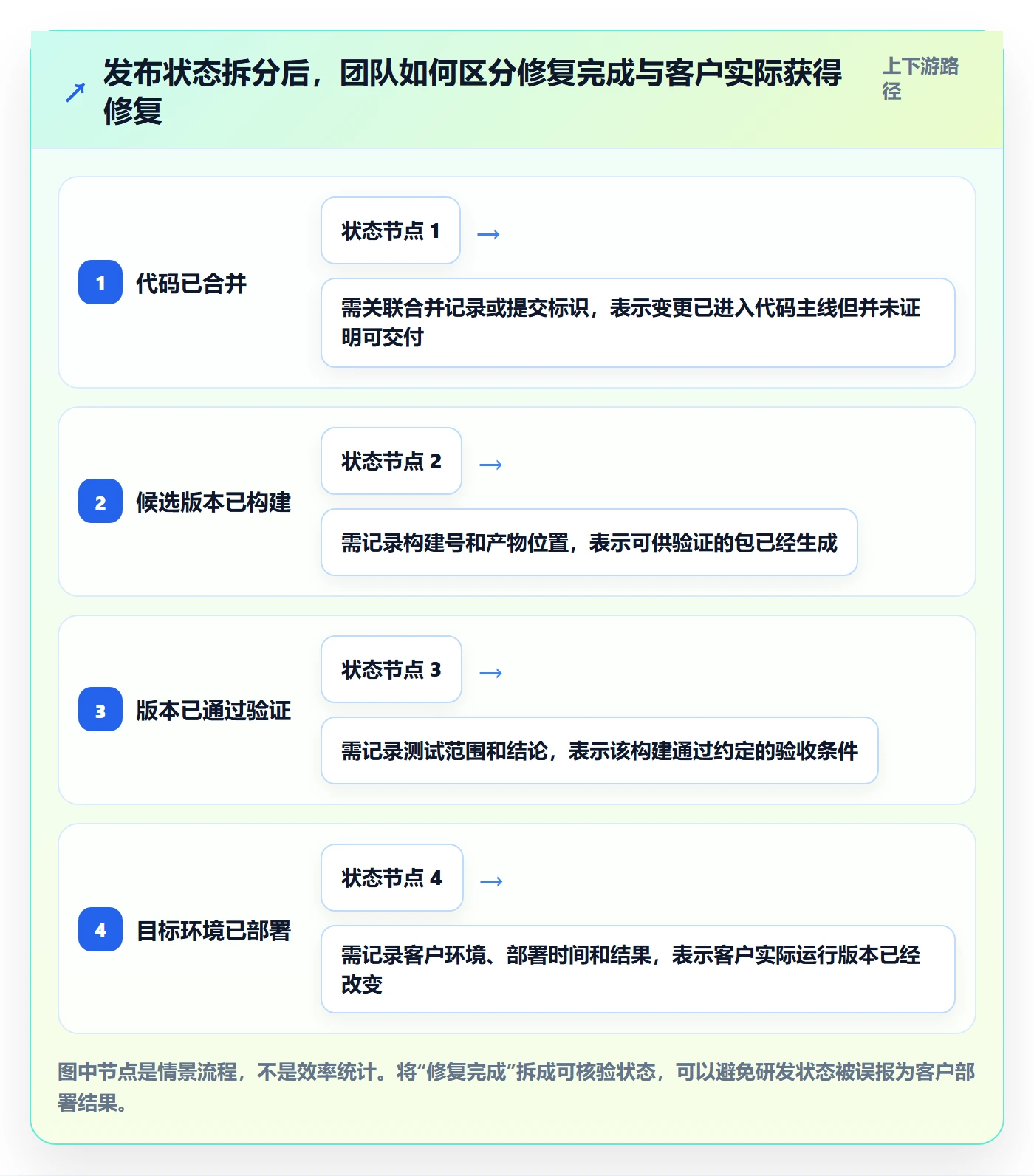 发布记录怎么做?实施团队效率提升:版本管理从0到1