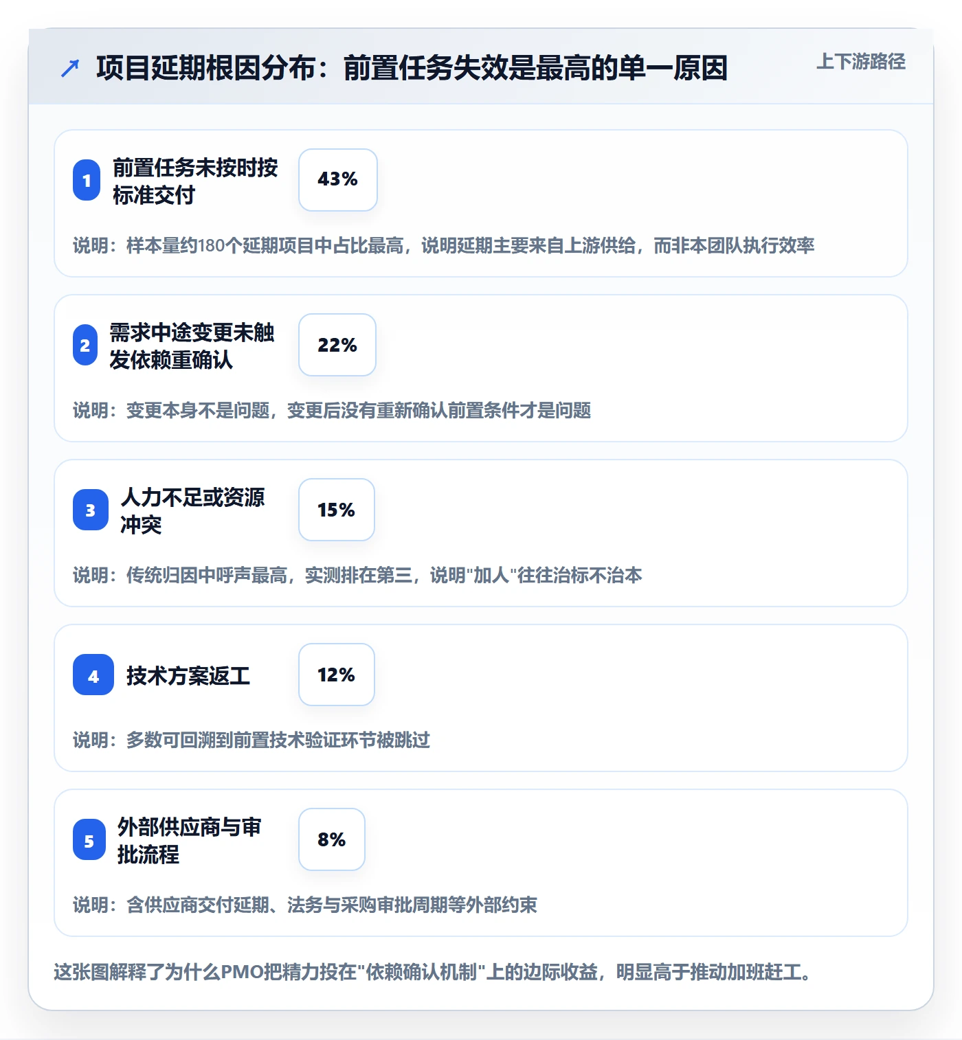 前置任务管理方法大全：PMO任务依赖落地方案落地清单