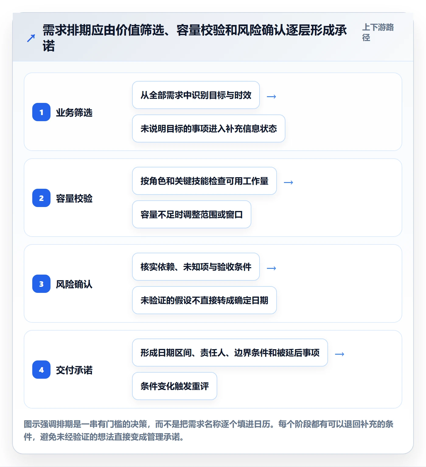 资源评估怎么做？管理层流程优化：需求排期从0到1