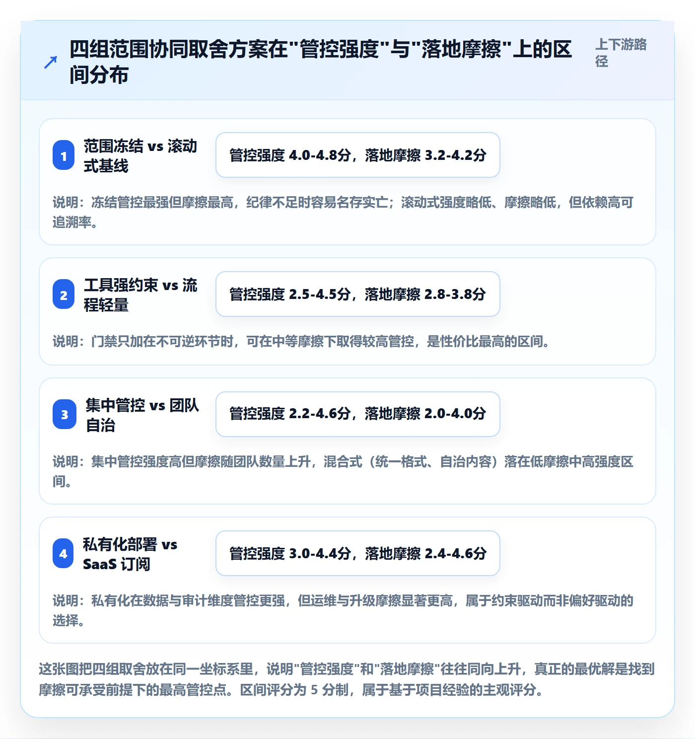 工作范围最佳实践:项目负责人项目范围协同管理,常见问题