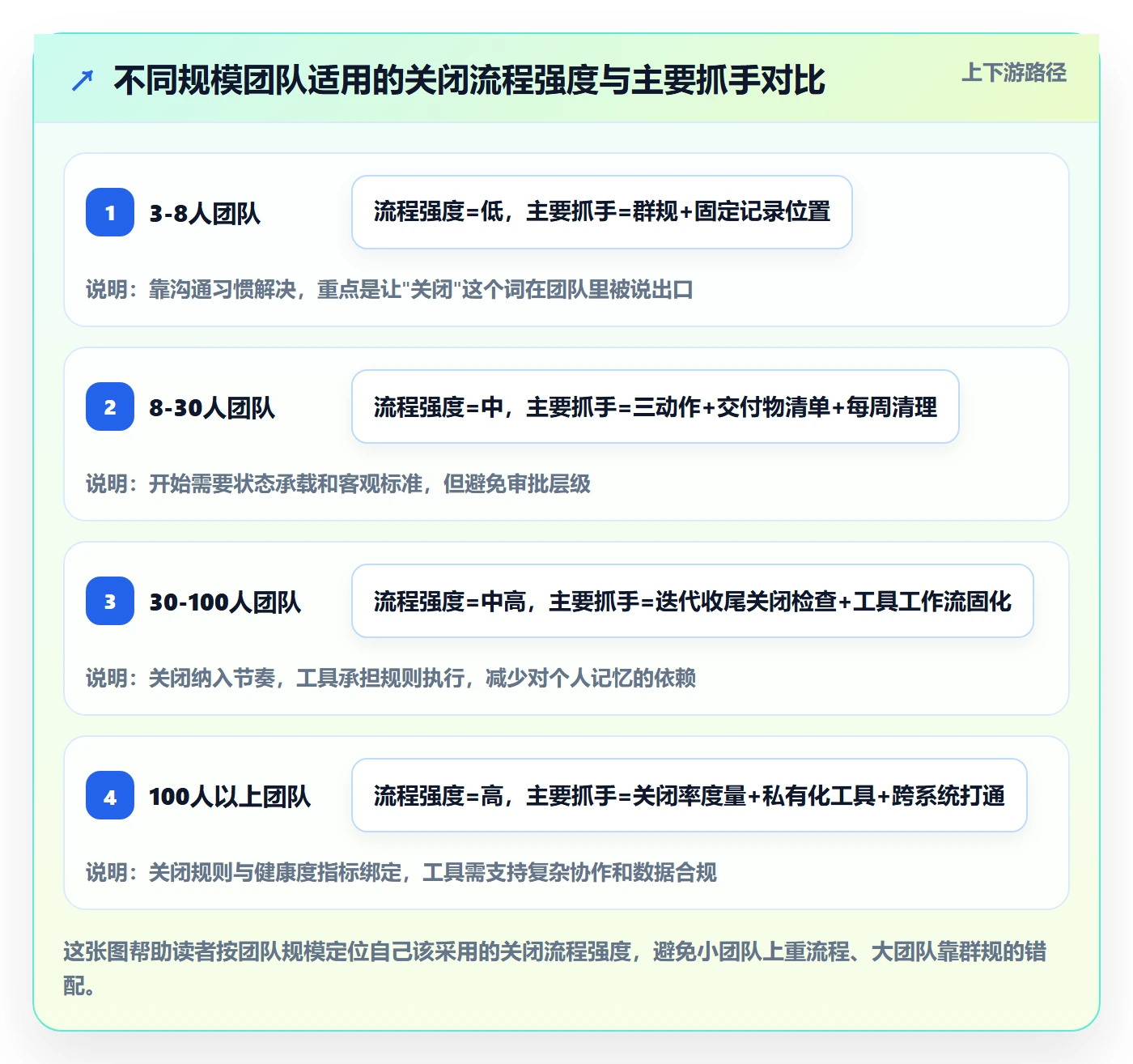 关闭最佳实践:项目成员任务执行流程优化,常见问题
