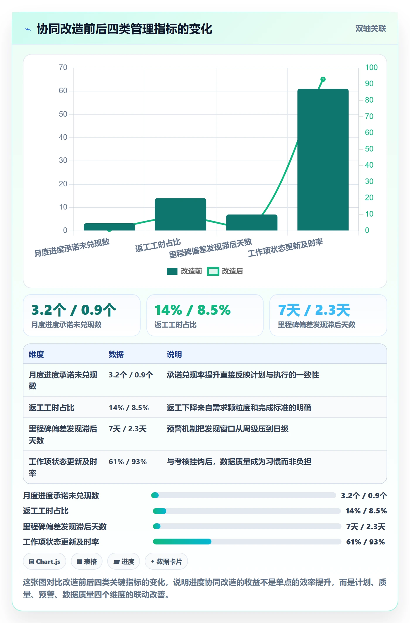 项目进度流程与规范：管理层进度管理协同管理关键指标