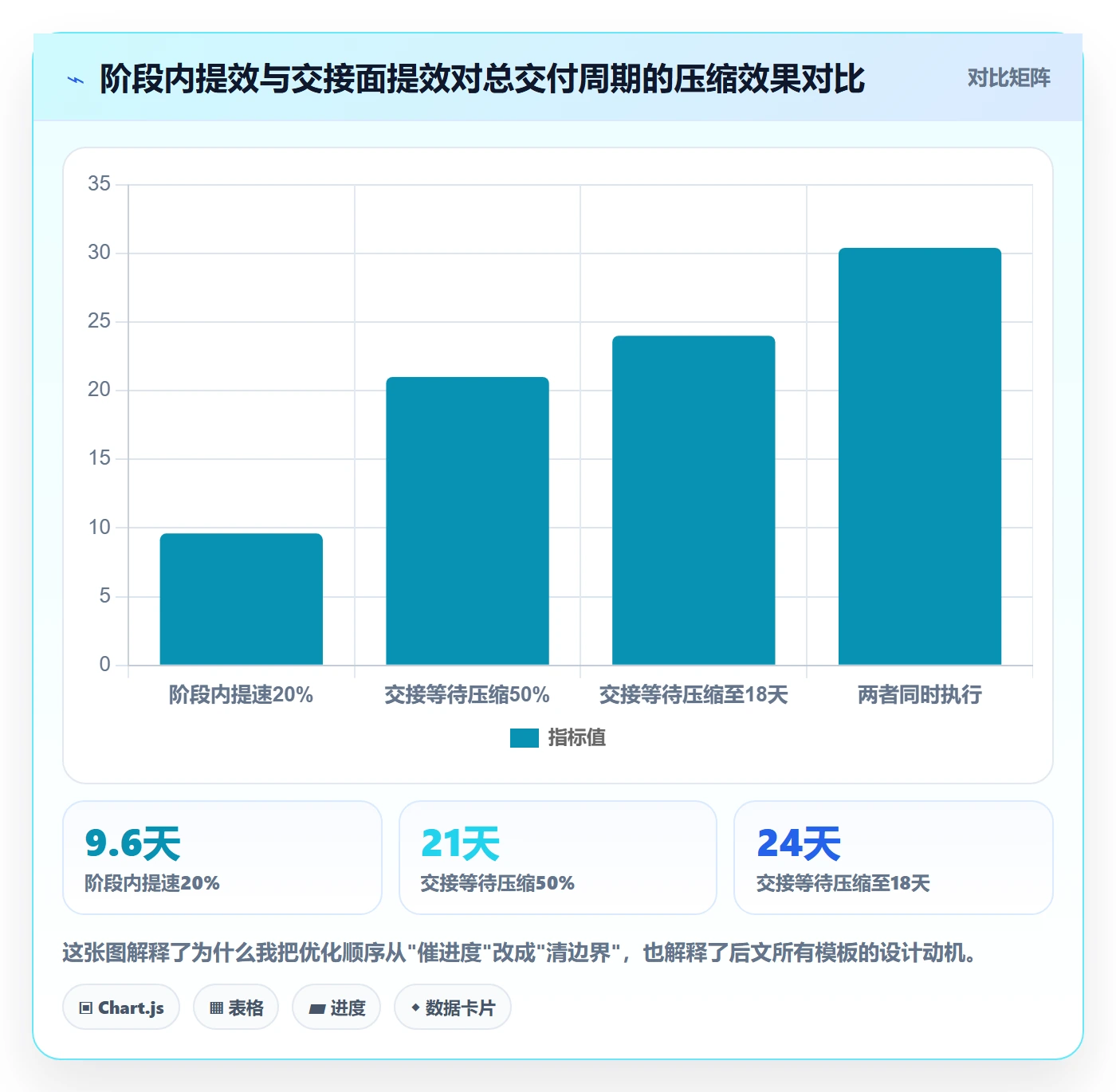 阶段划分实操方法：项目成员提升项目阶段效率的实操方法方法与模板