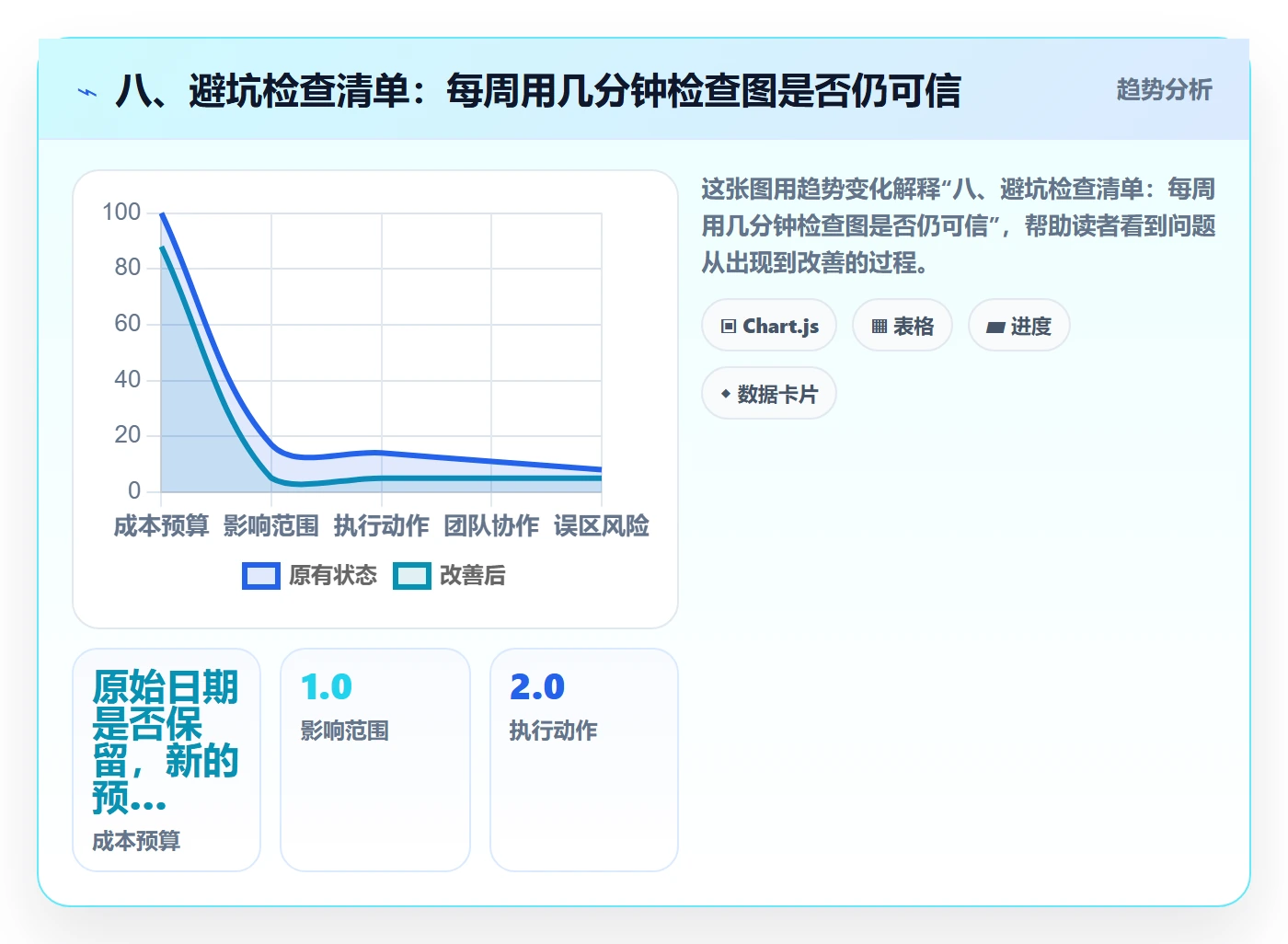 八、避坑检查清单：每周用几分钟检查图是否仍可信