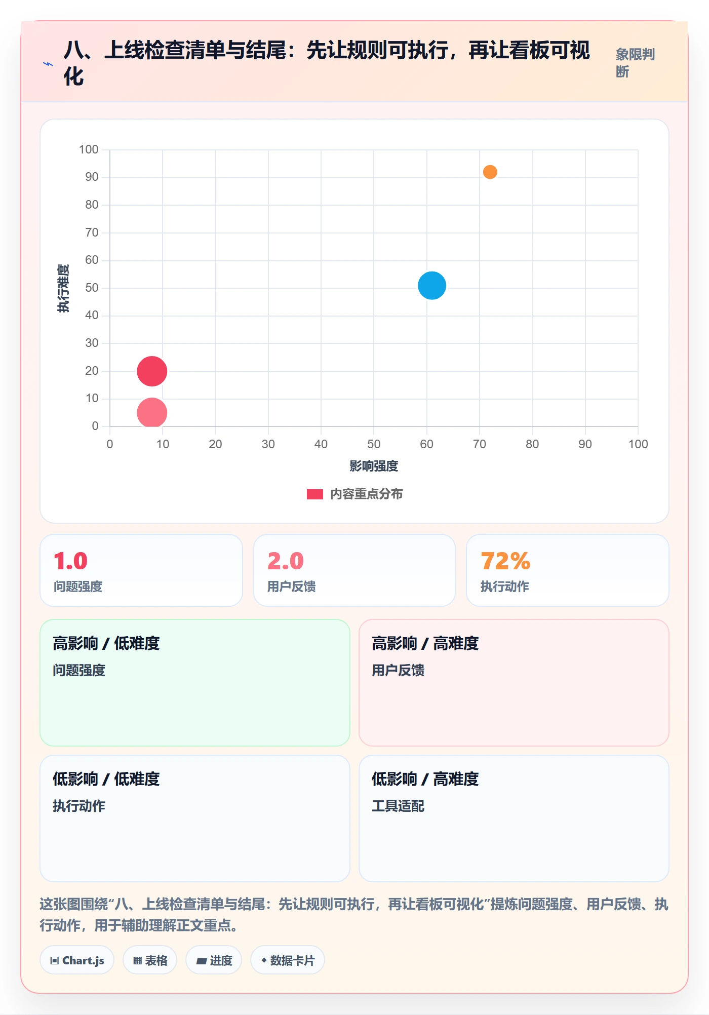 八、上线检查清单与结尾:先让规则可执行,再让看板可视化