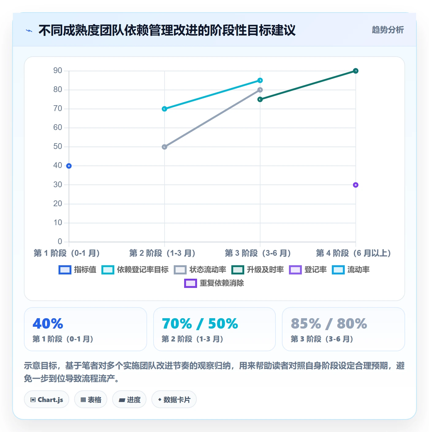 依赖关系实操方法:实施团队提升任务依赖效率的效率提升方法与模板