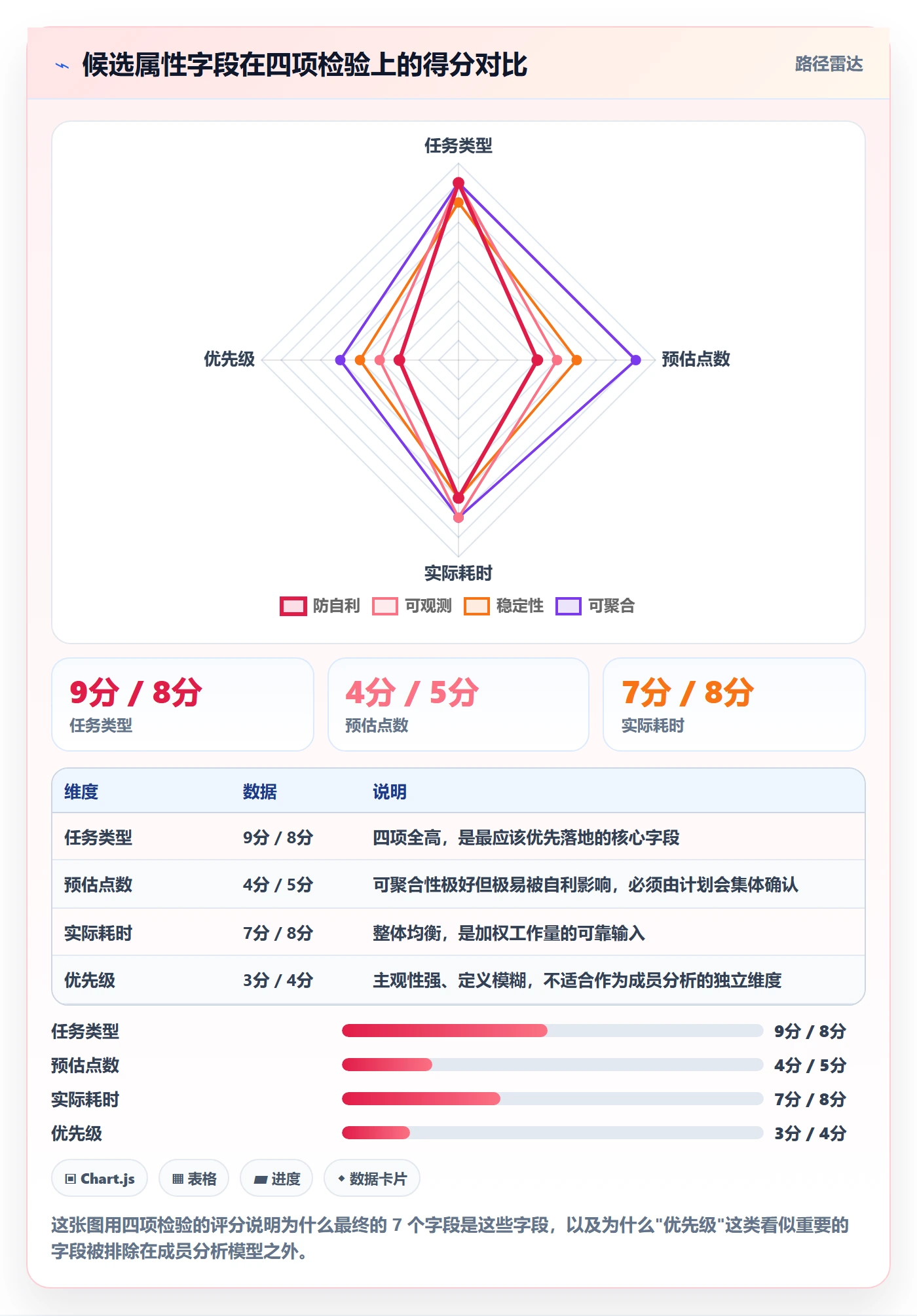 任务属性分类教程：项目成员数据分析，避坑指南