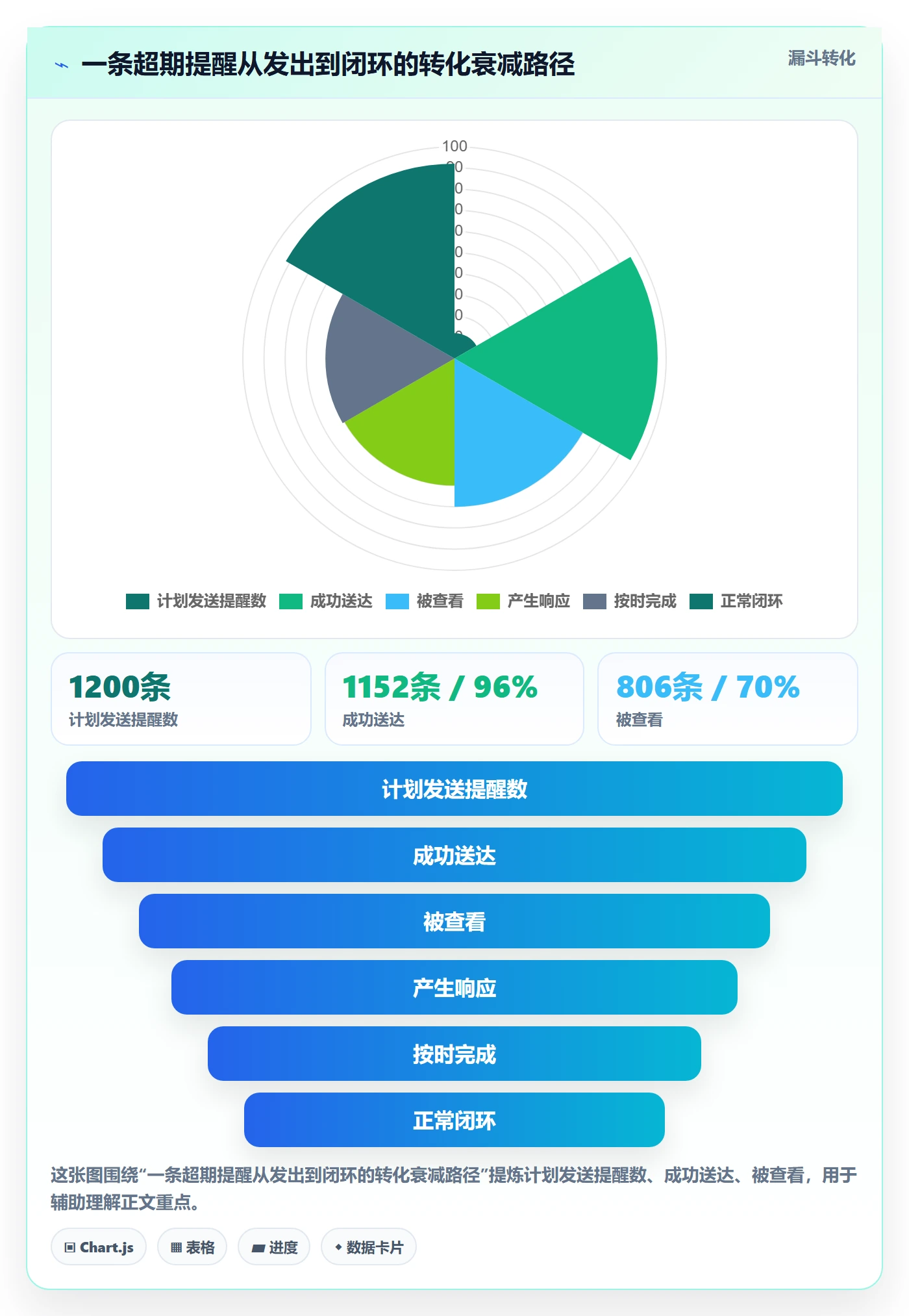 超期提醒流程与规范:项目经理任务提醒落地方案关键指标