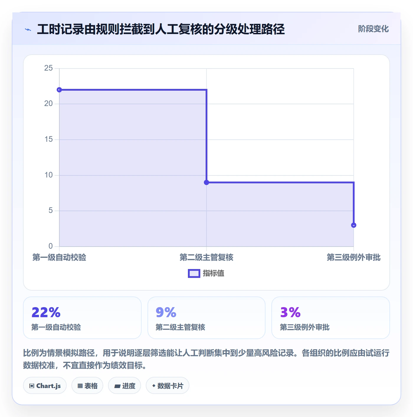 审批落地方案:PMO开展工时表的数据分析案例解析