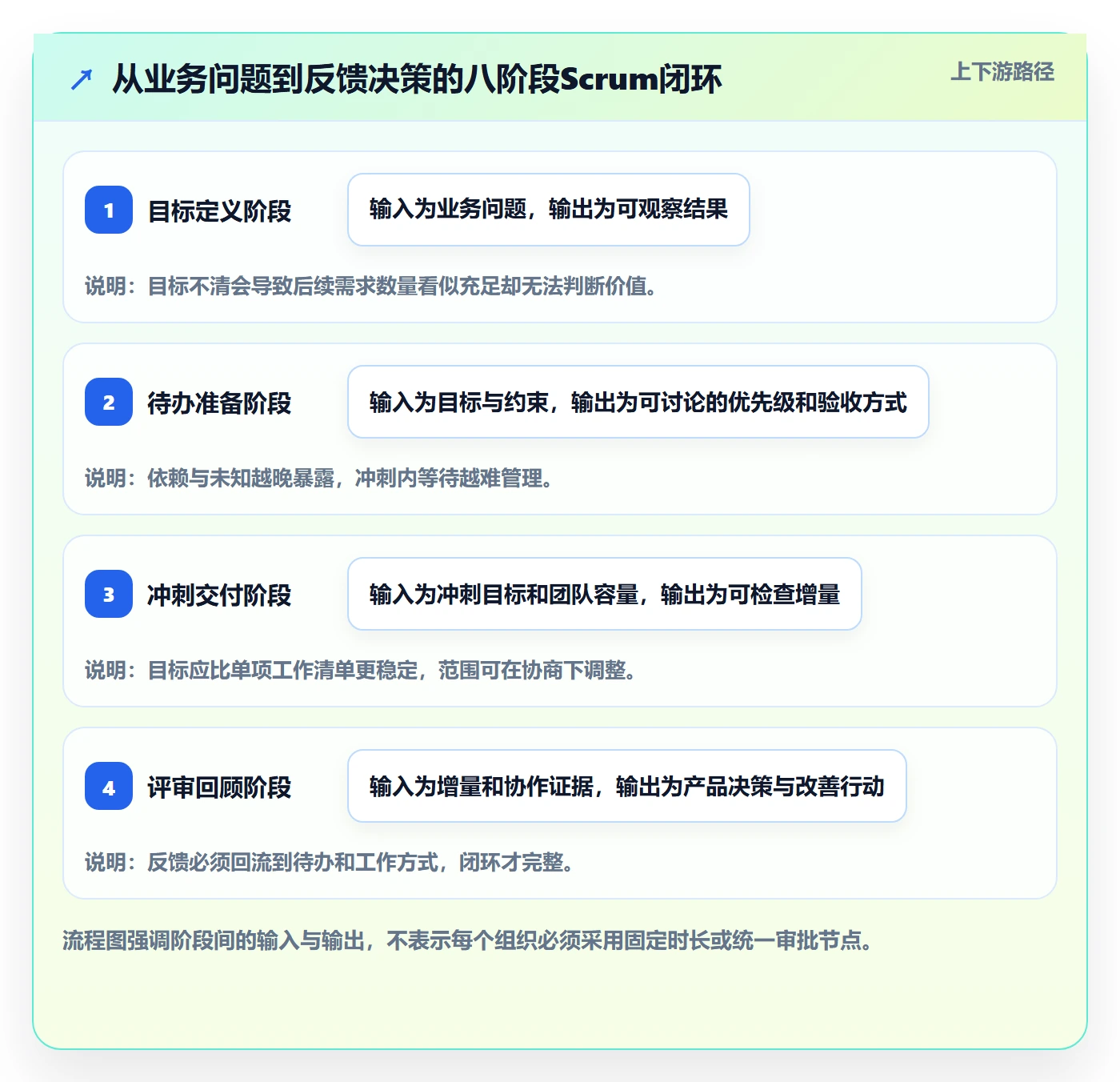 敏捷项目Scrum全流程:PMO协同管理与一文讲清