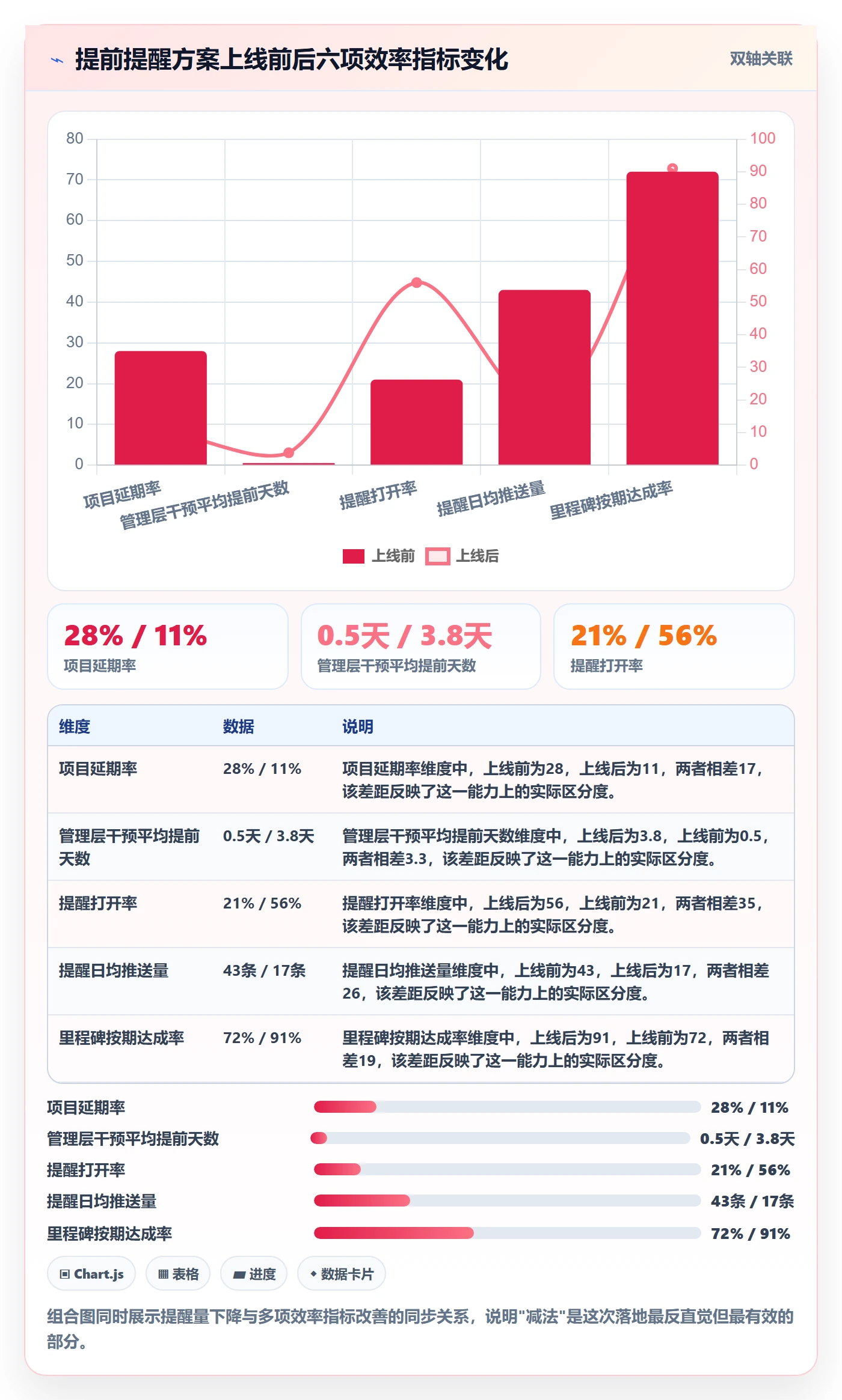提前提醒落地方案：管理层开展任务提醒的效率提升案例解析