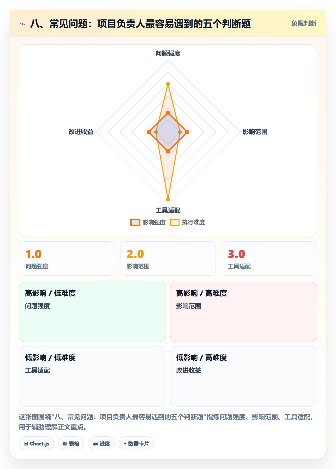 八、常见问题：项目负责人最容易遇到的五个判断题