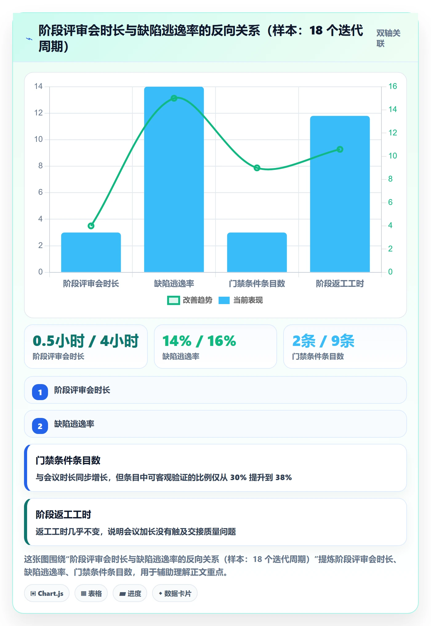 阶段最佳实践:项目成员项目阶段协同管理,常见问题