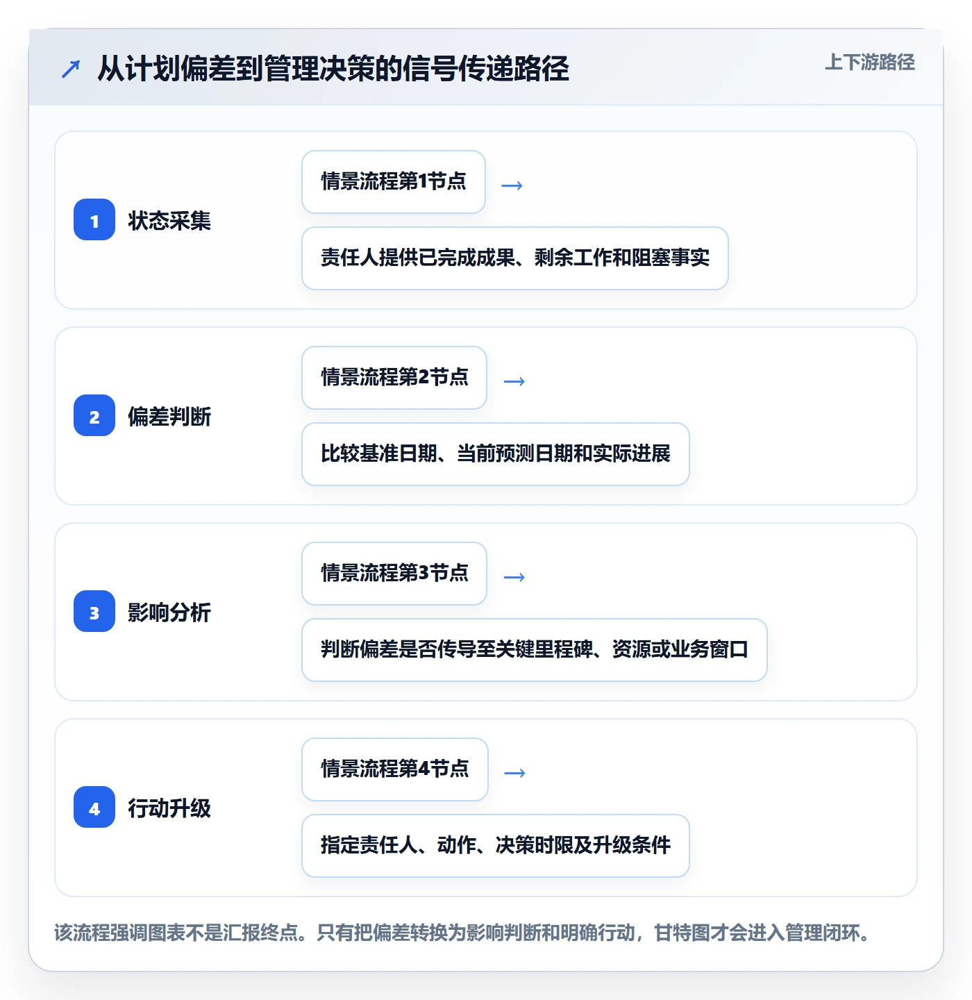甘特图最佳实践：管理层甘特图效率提升，常见问题