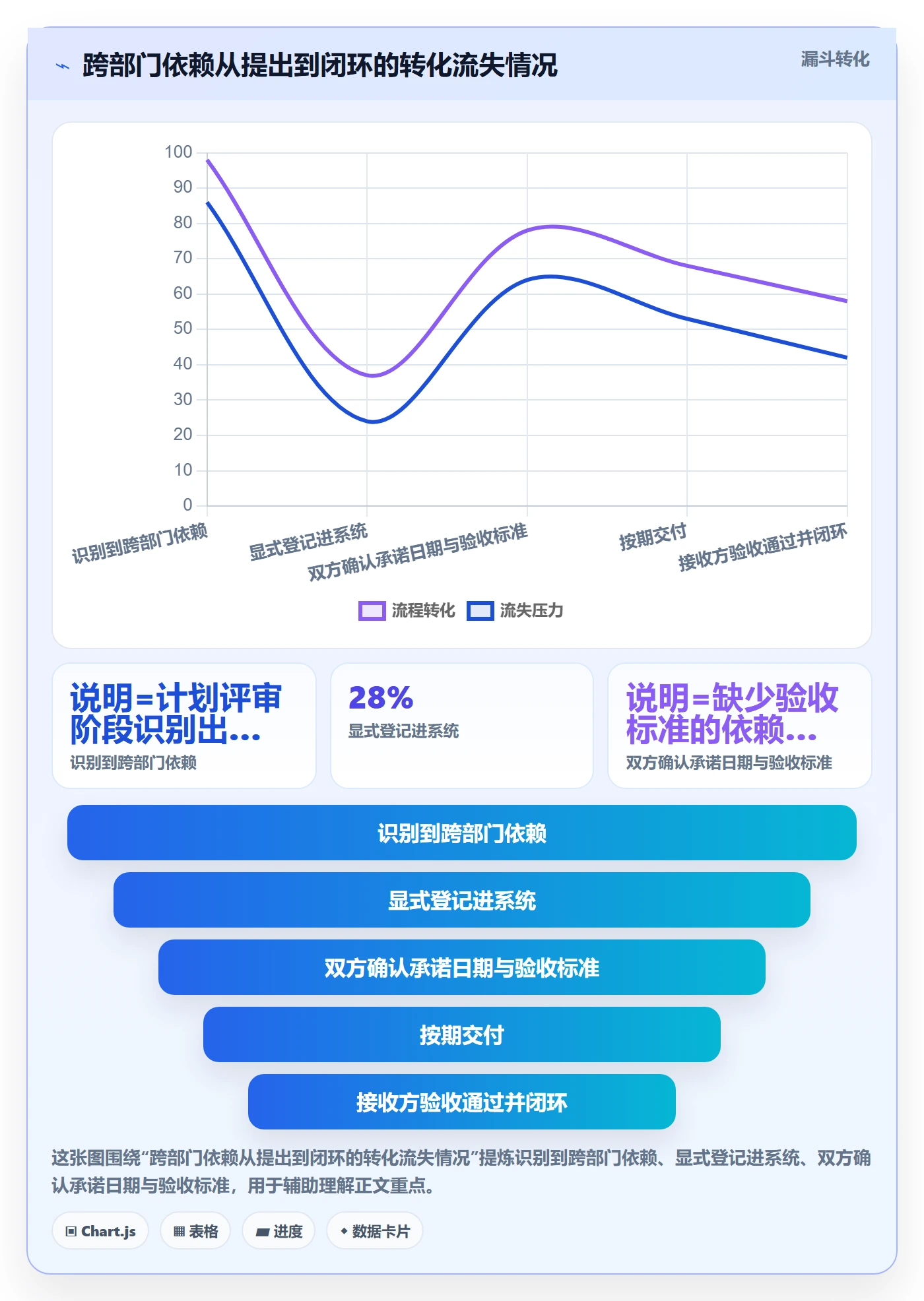 项目进度流程与规范：管理层进度管理协同管理关键指标