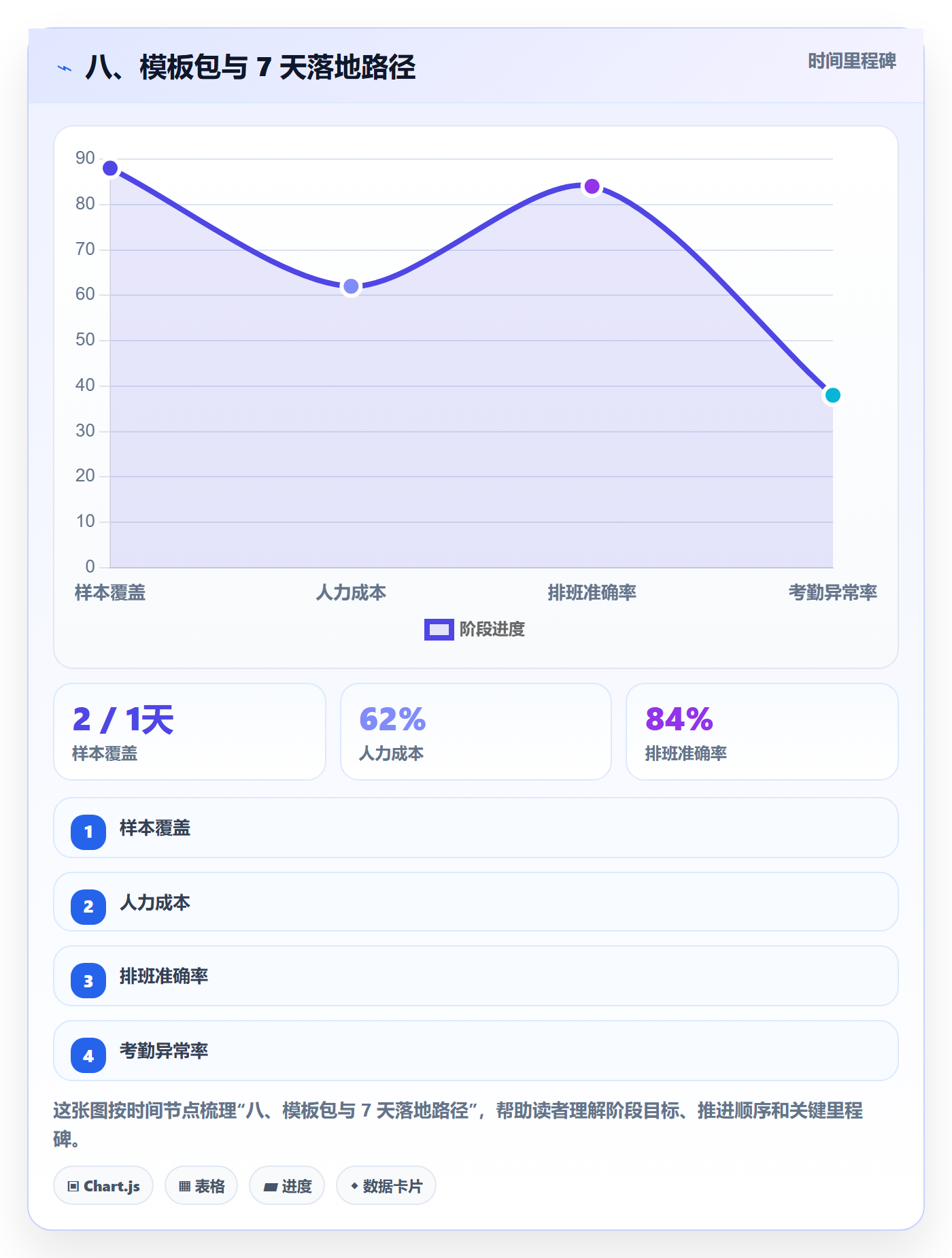 八、模板包与 7 天落地路径