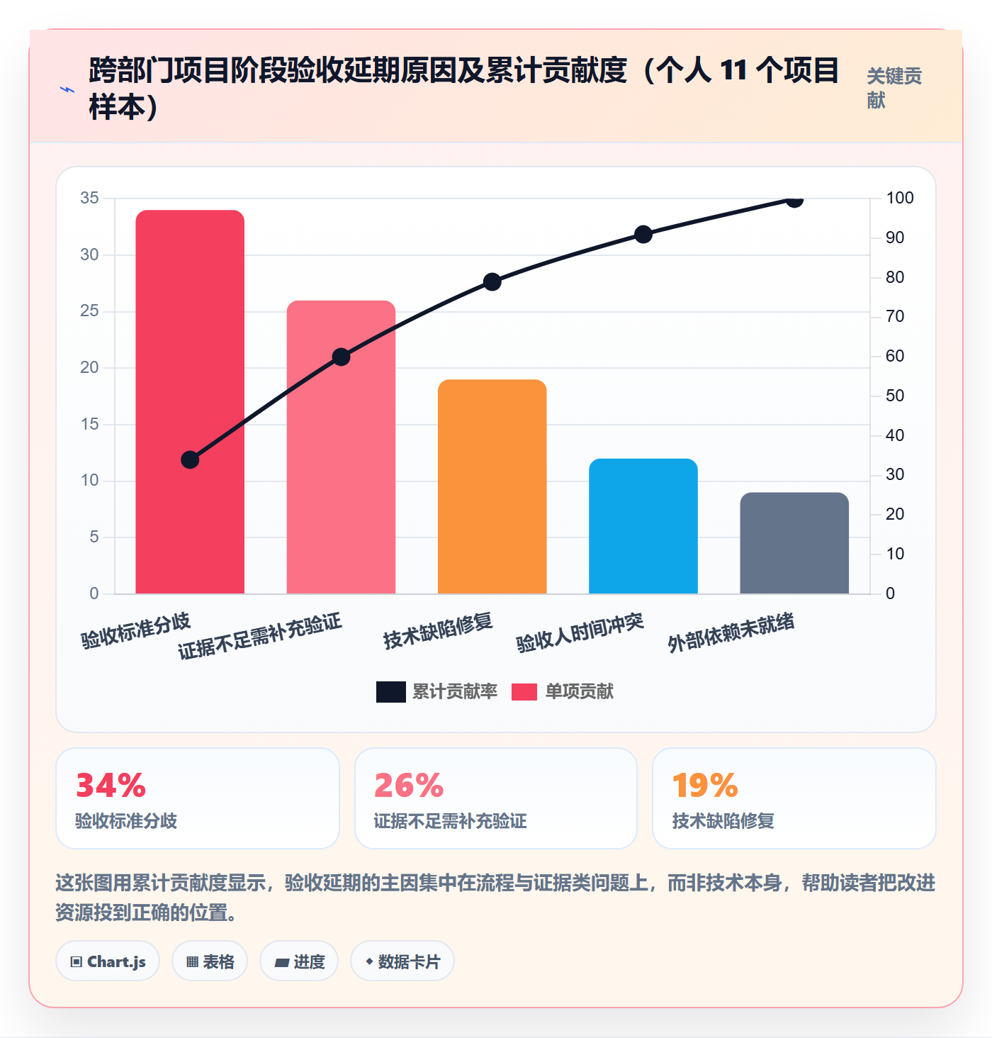 阶段验收怎么做?跨部门团队协同管理:项目阶段从0到1