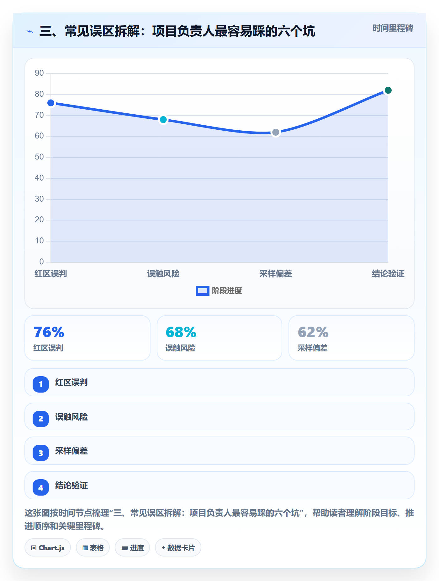 三、常见误区拆解:项目负责人最容易踩的六个坑