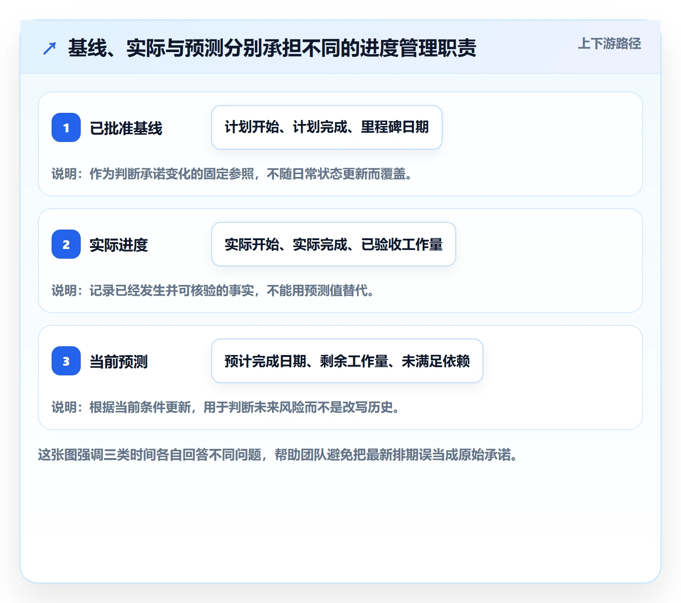 基线对比实操方法：研发团队提升甘特图效率的落地方案方法与模板