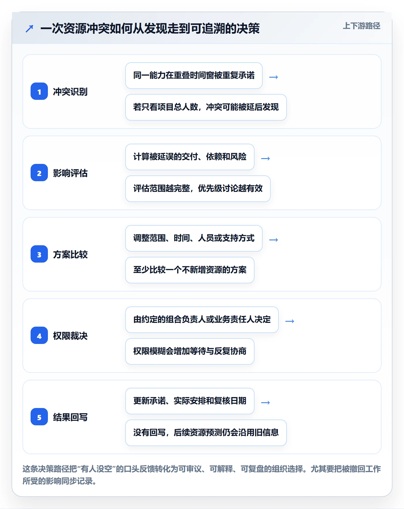 资源池最佳实践:研发团队资源管理落地方案,常见问题